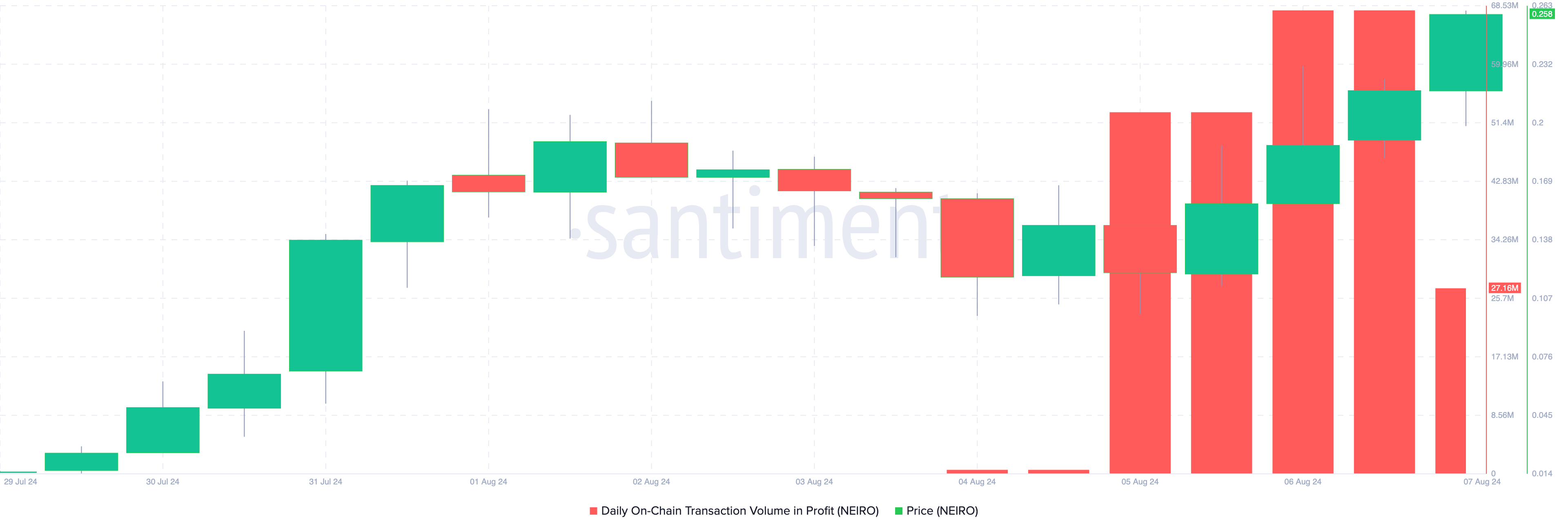 NEIRO sul volume delle transazioni on-chain di ETH in profitto.  