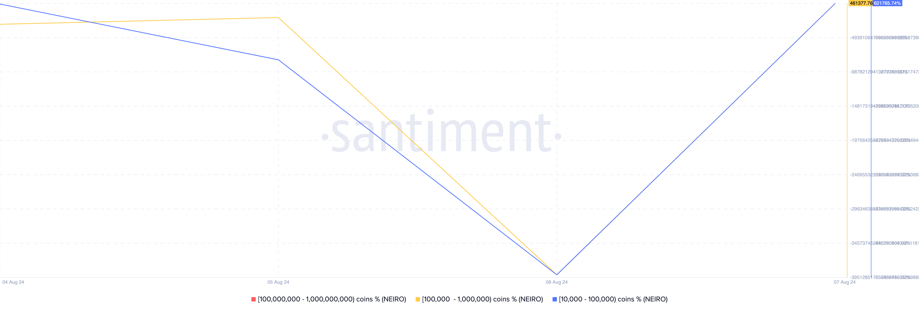 Distribuzione della fornitura di Neiro Ethereum.  