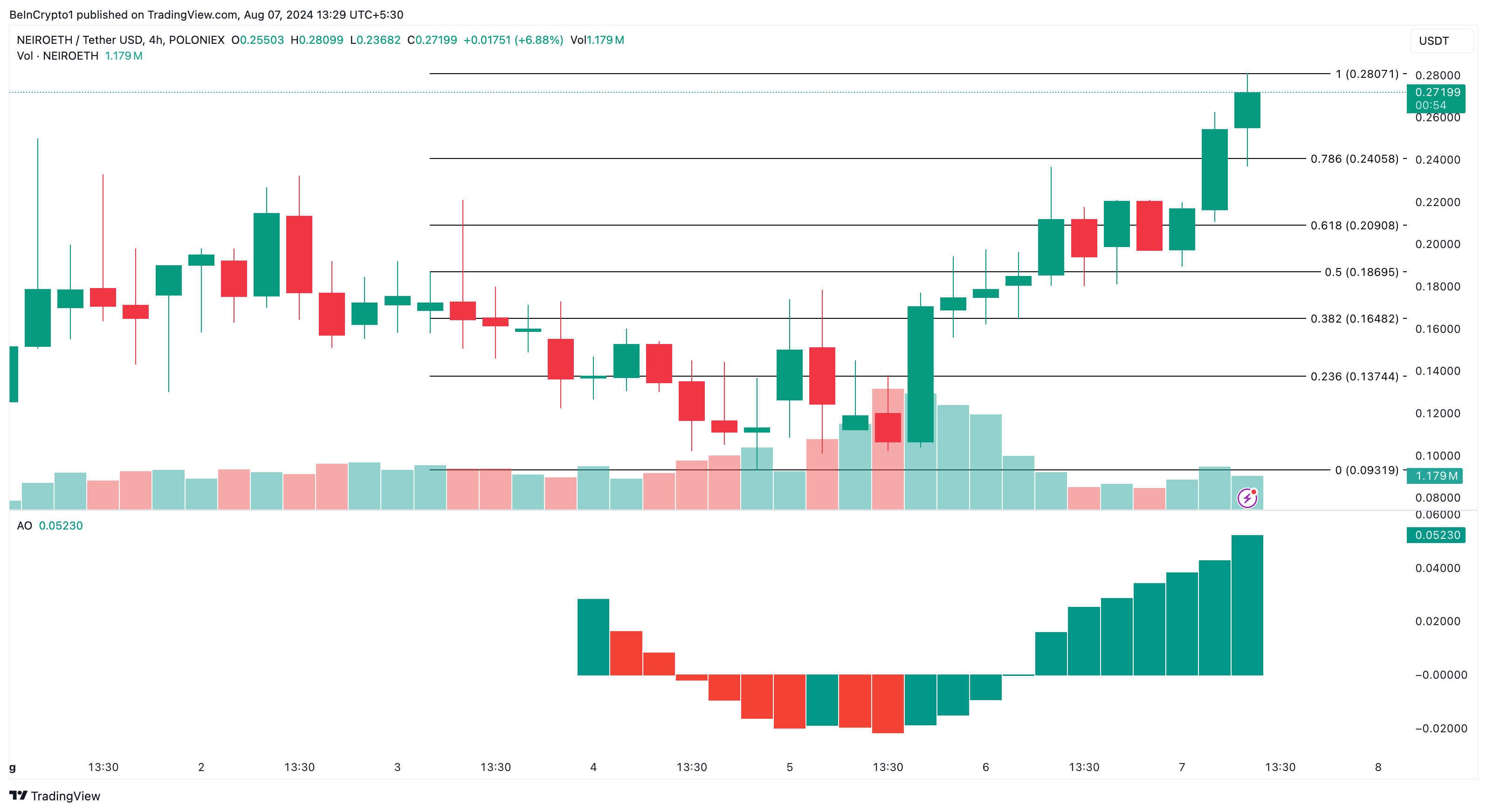 NEIRO 4-Hour Analysis