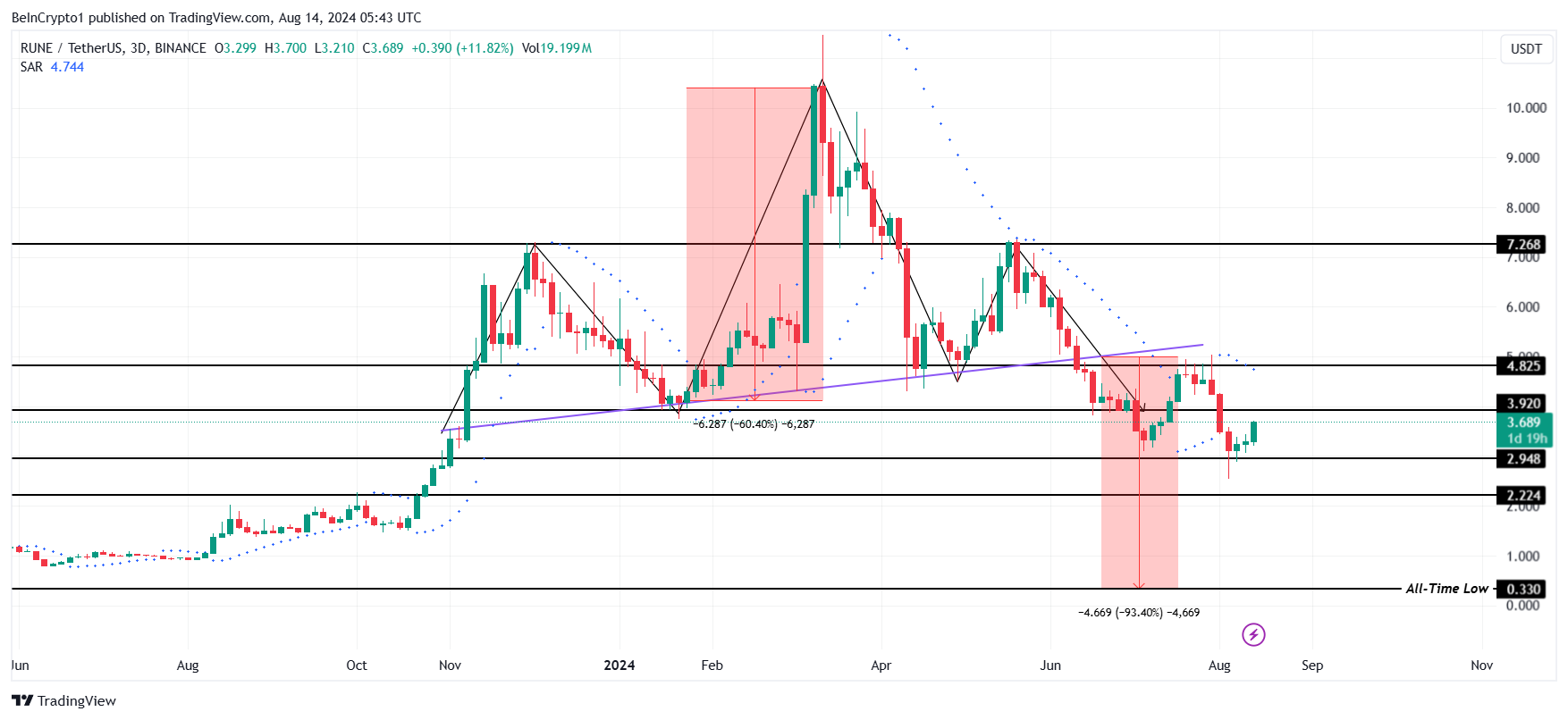 RUNE Price Analysis. 