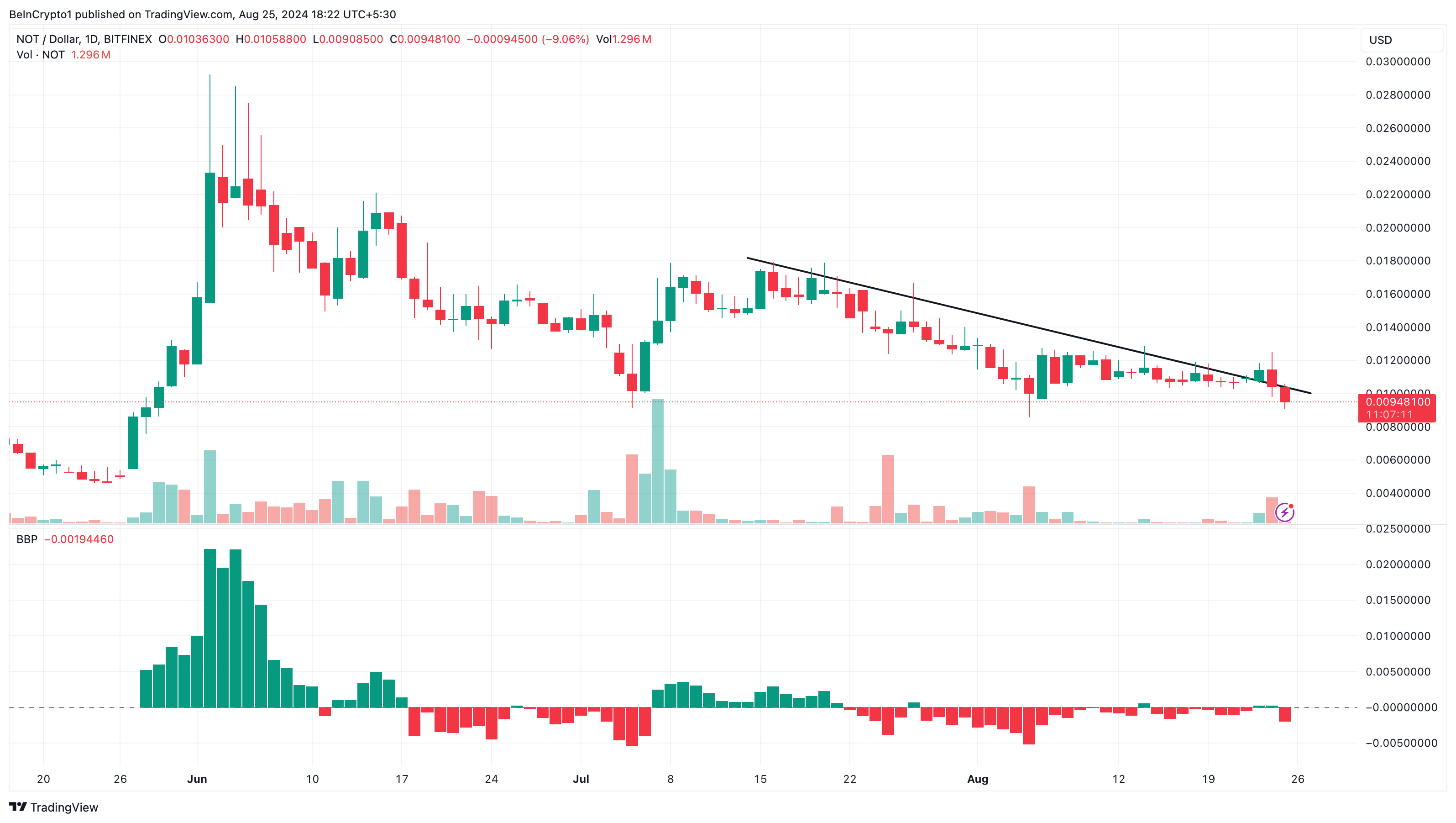 Notcoin Daily Analysis. 