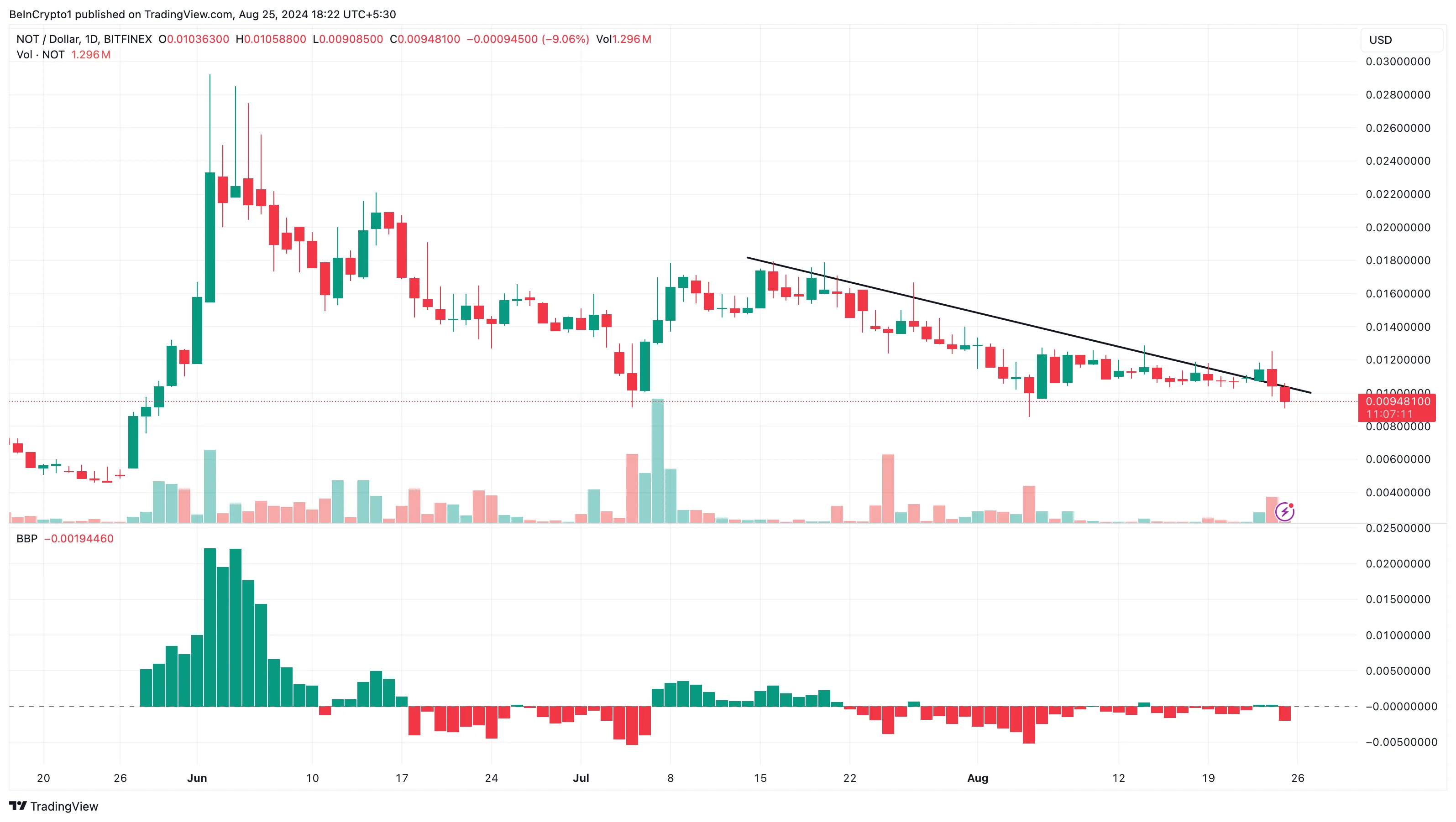 Notcoin Daily Analysis.