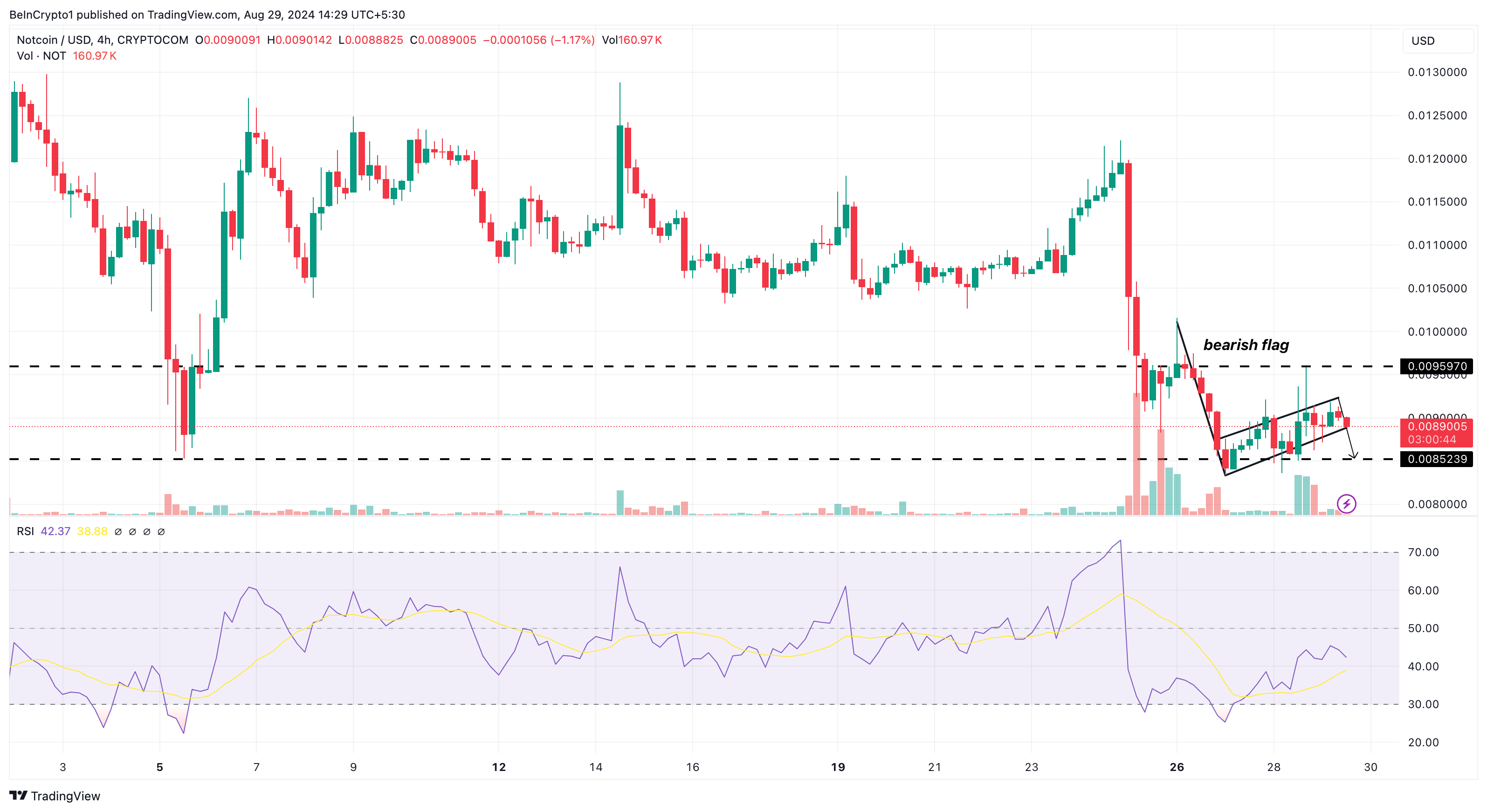 Analisi di 4 ore di Notcoin.