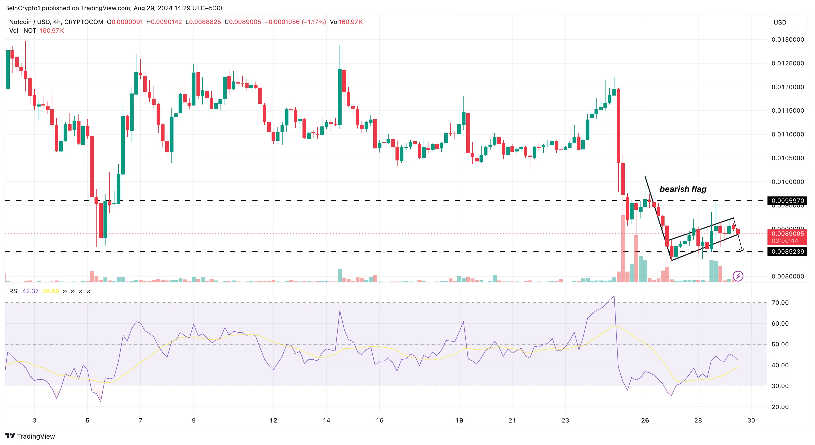 Notcoin 4-Hour Analysis.