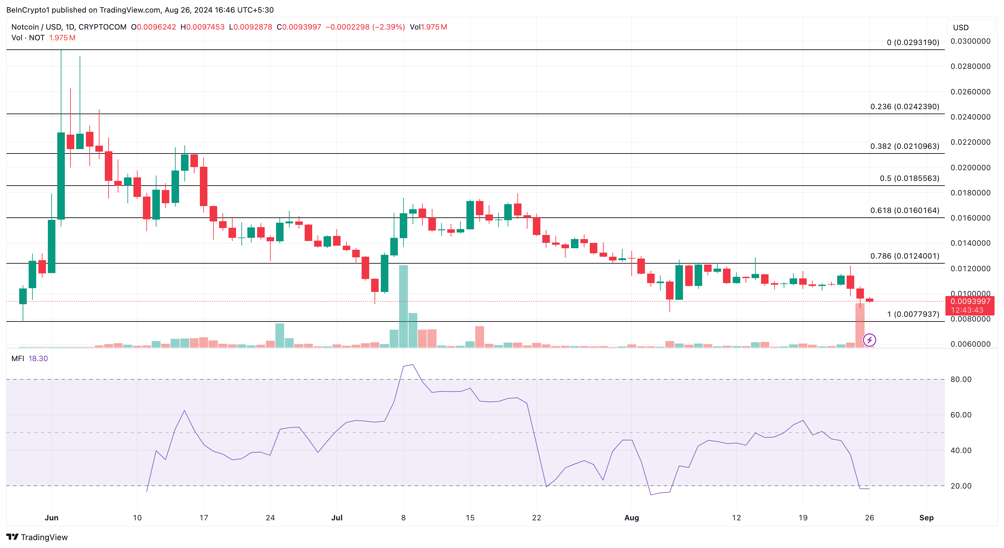 Notcoin Daily Analysis. 
