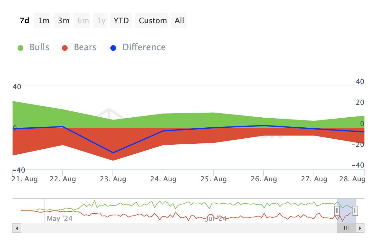 Notcoin Bulls and Bears Indicator