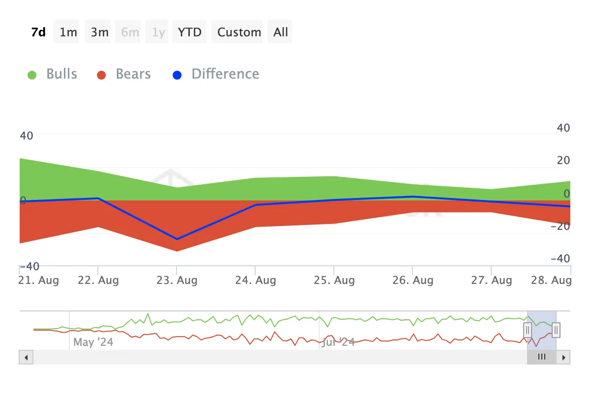Notcoin Bulls and Bears Indicator