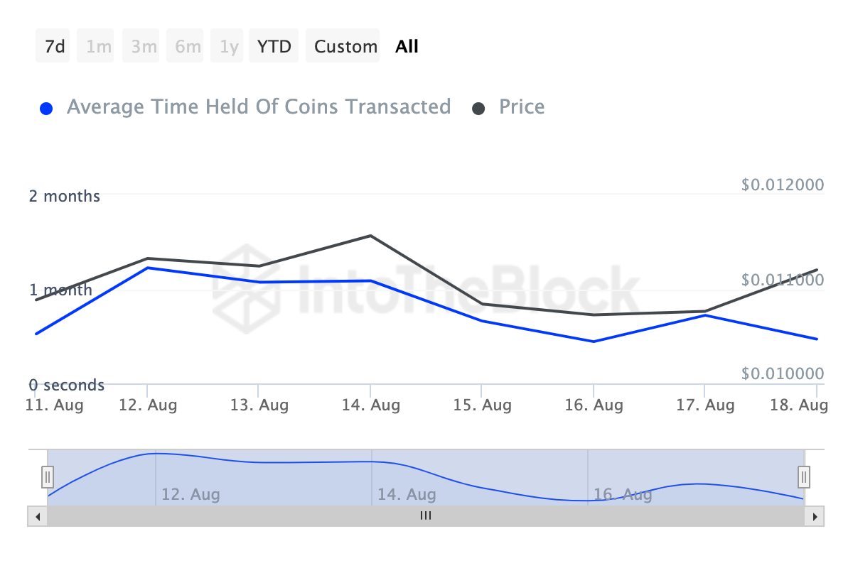 Notcoin Coins Holding Time.