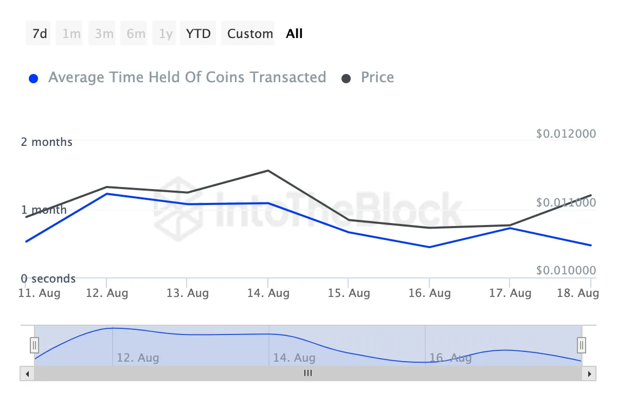 notcoin holding time.png