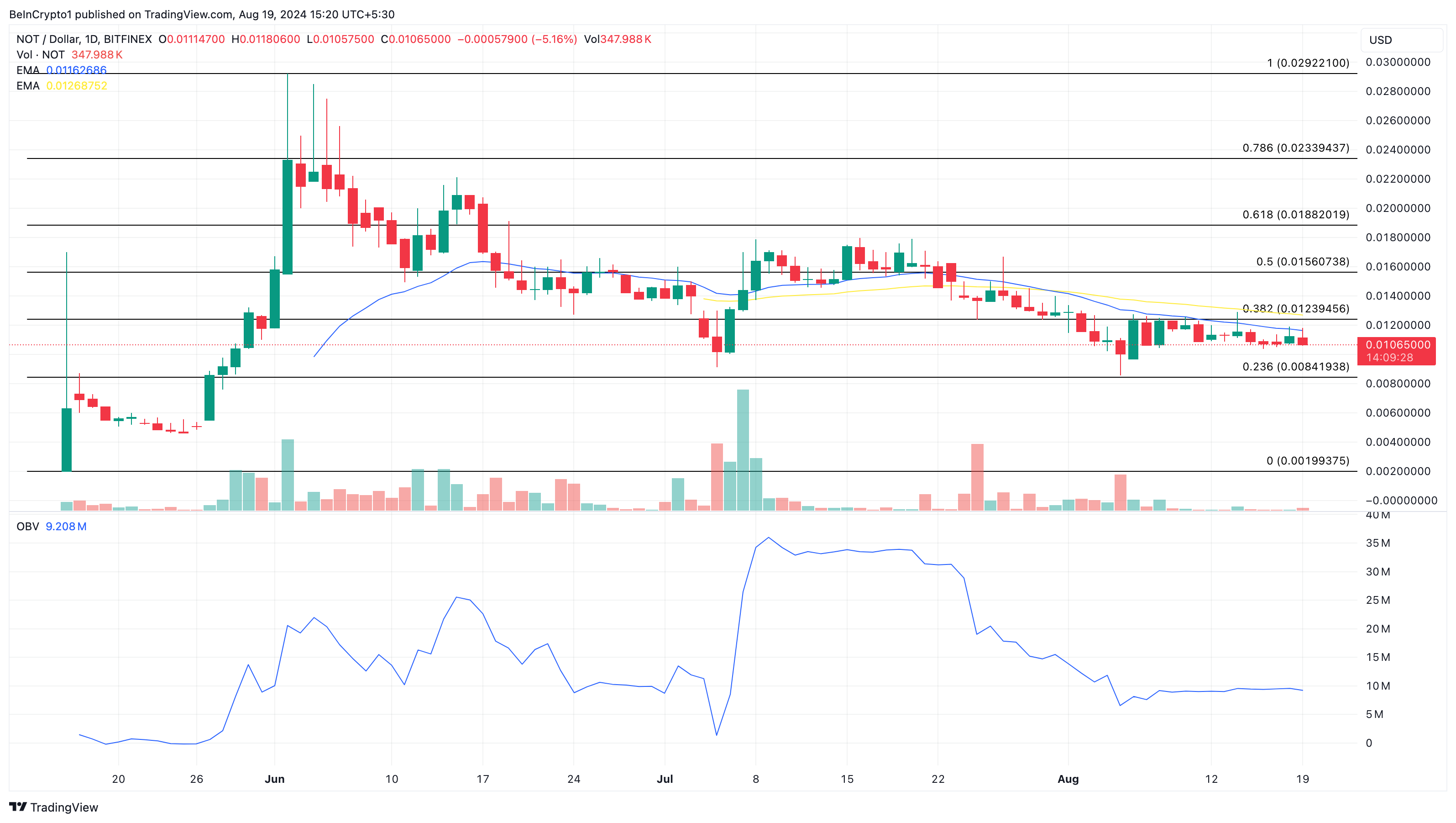 Notcoin Daily Analysis. 