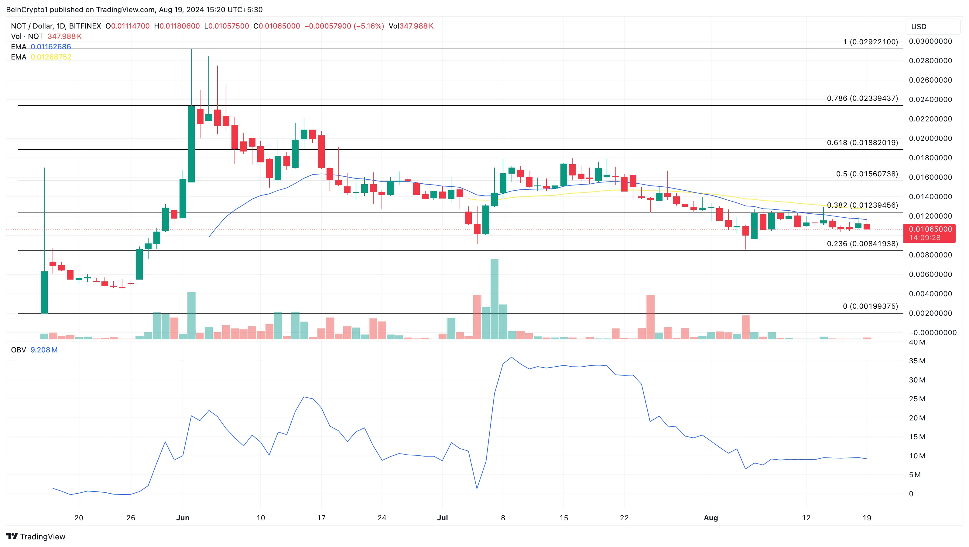 Notcoin Daily Analysis. 