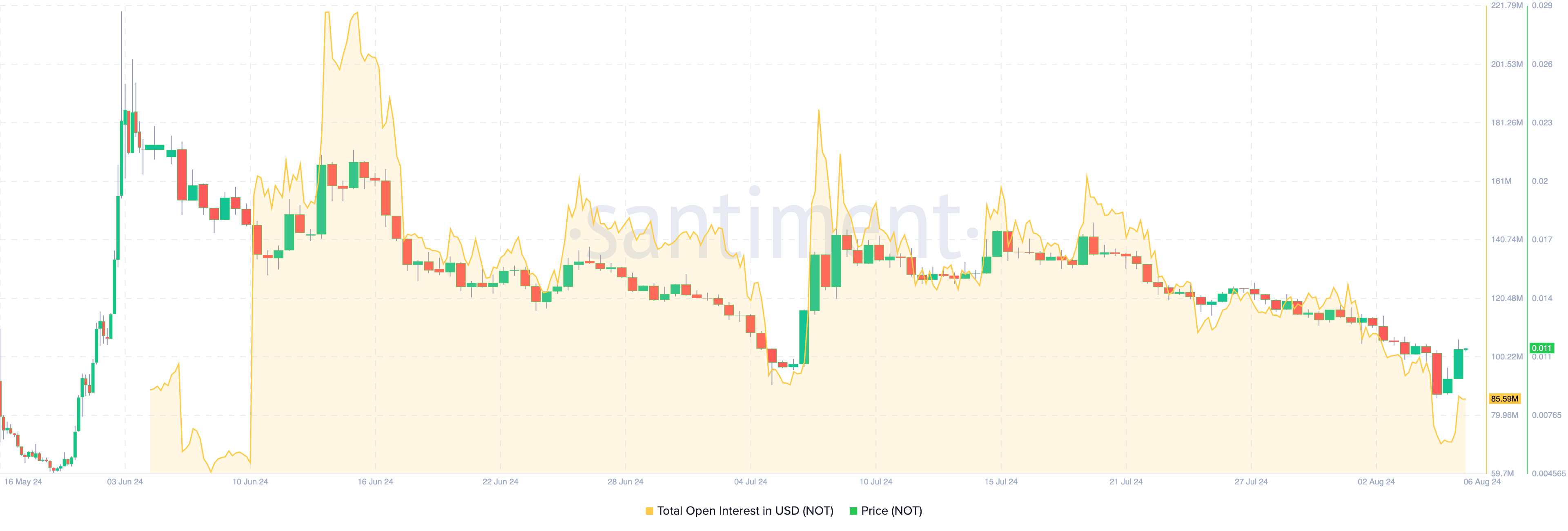 Interesse aperto di Notcoin