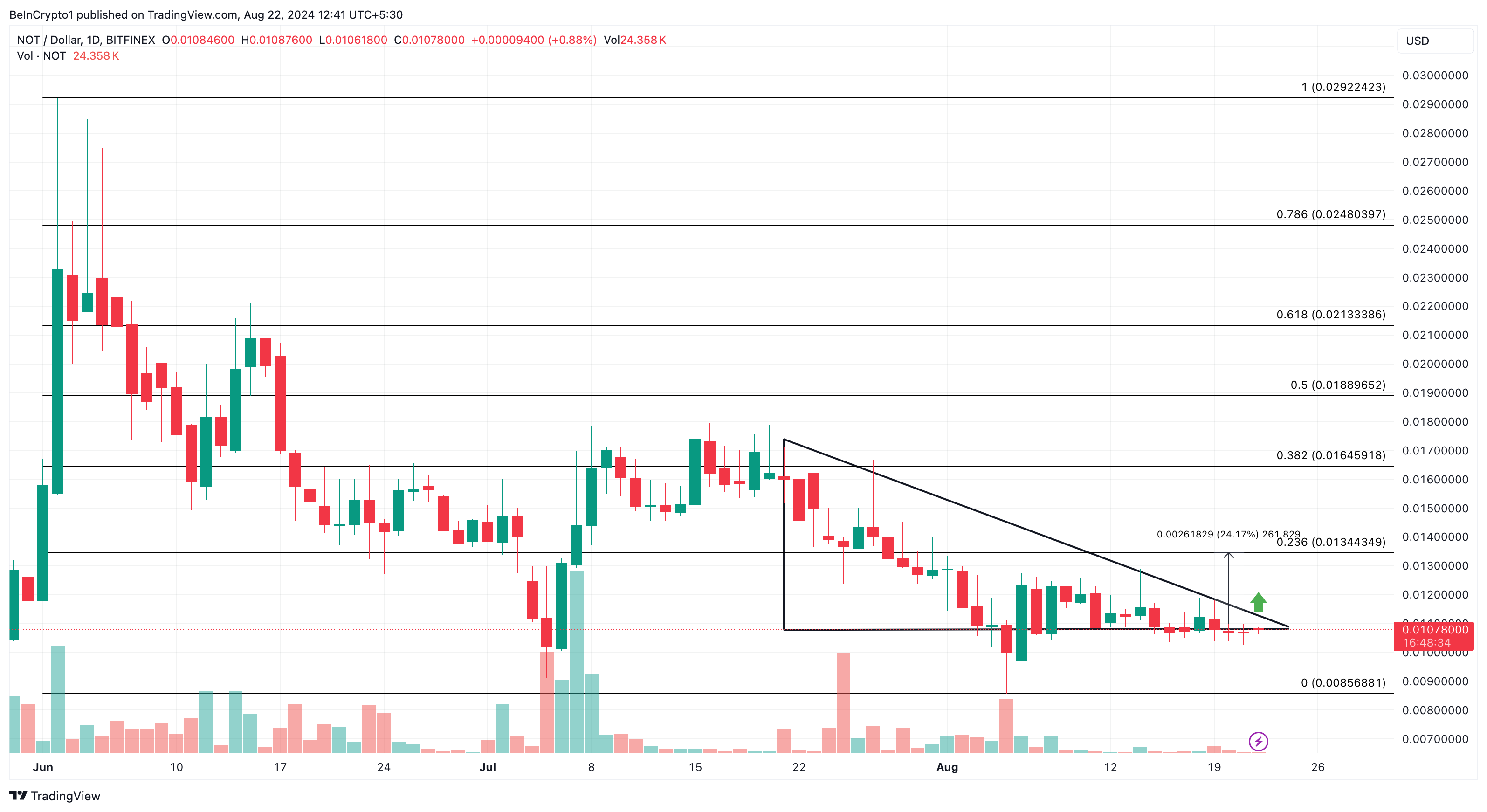 Notcoin Daily Analysis. 