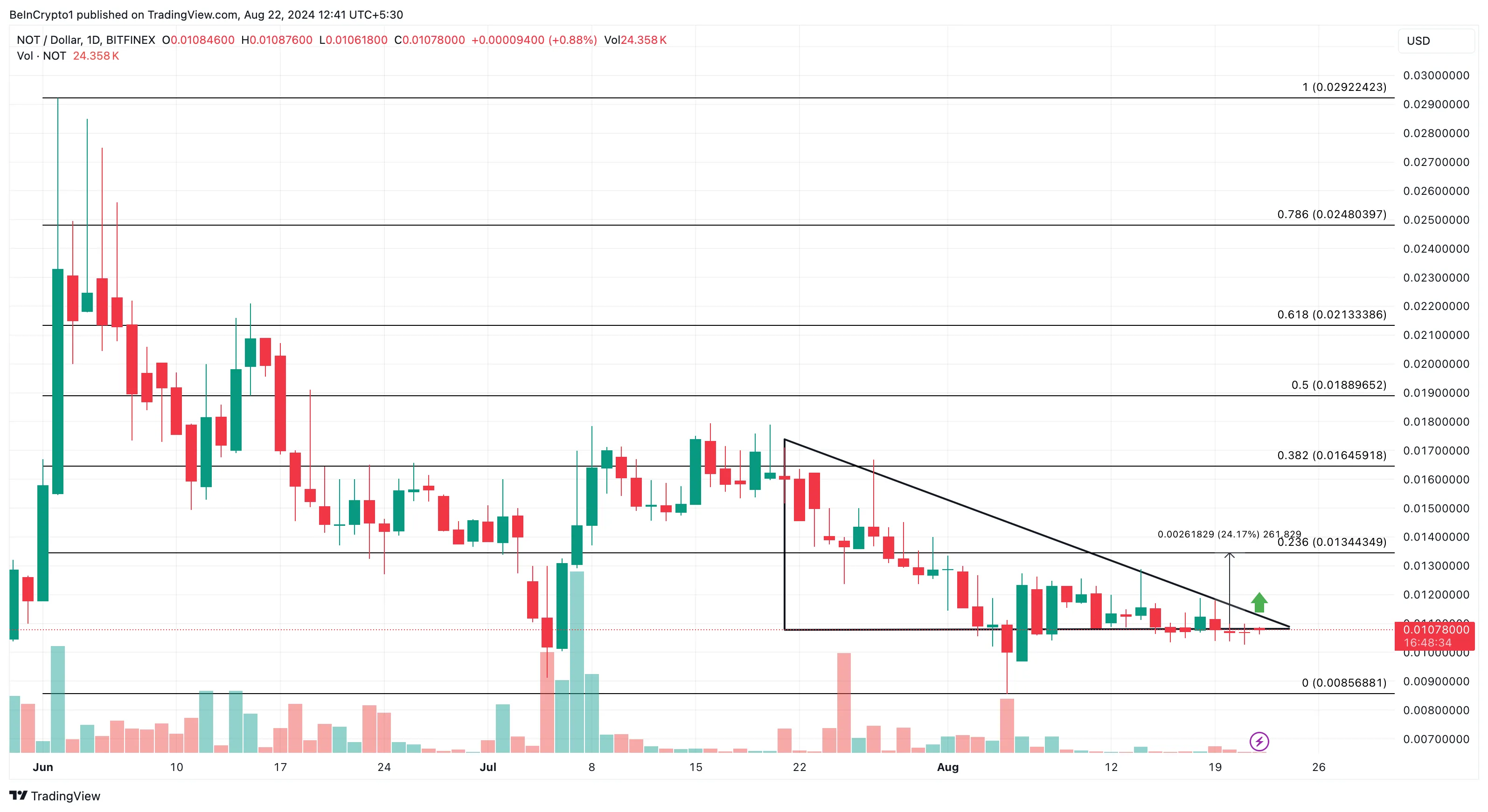 Notcoin Daily Analysis. 