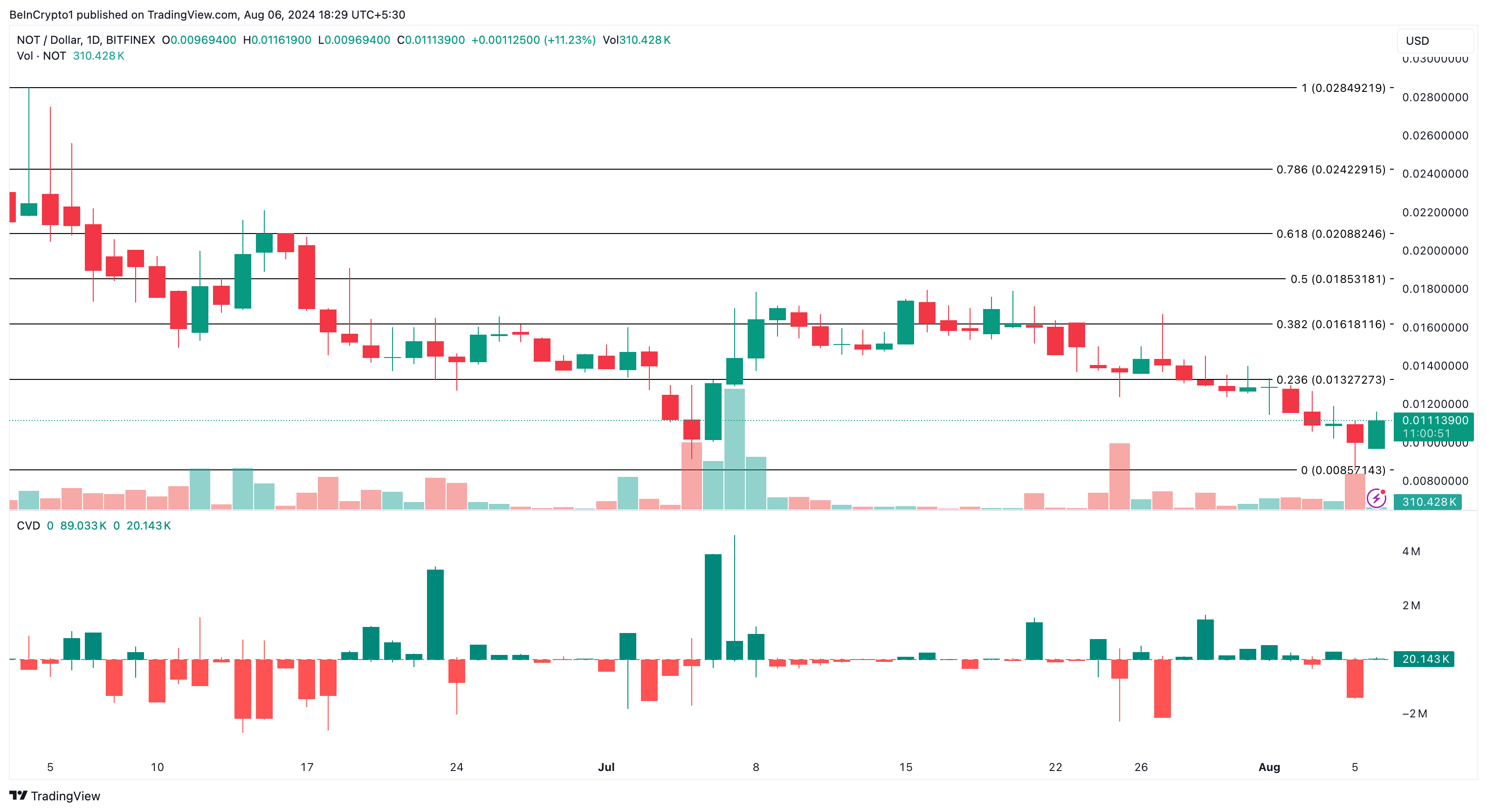 Notcoin Daily Analysis.