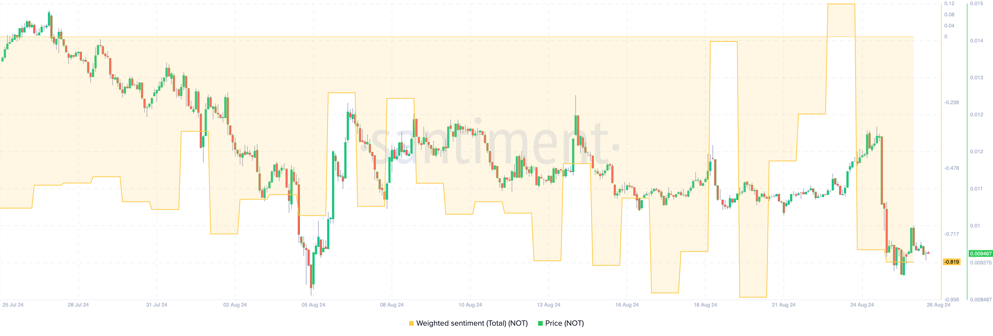 Sentimento ponderato con Notcoin.