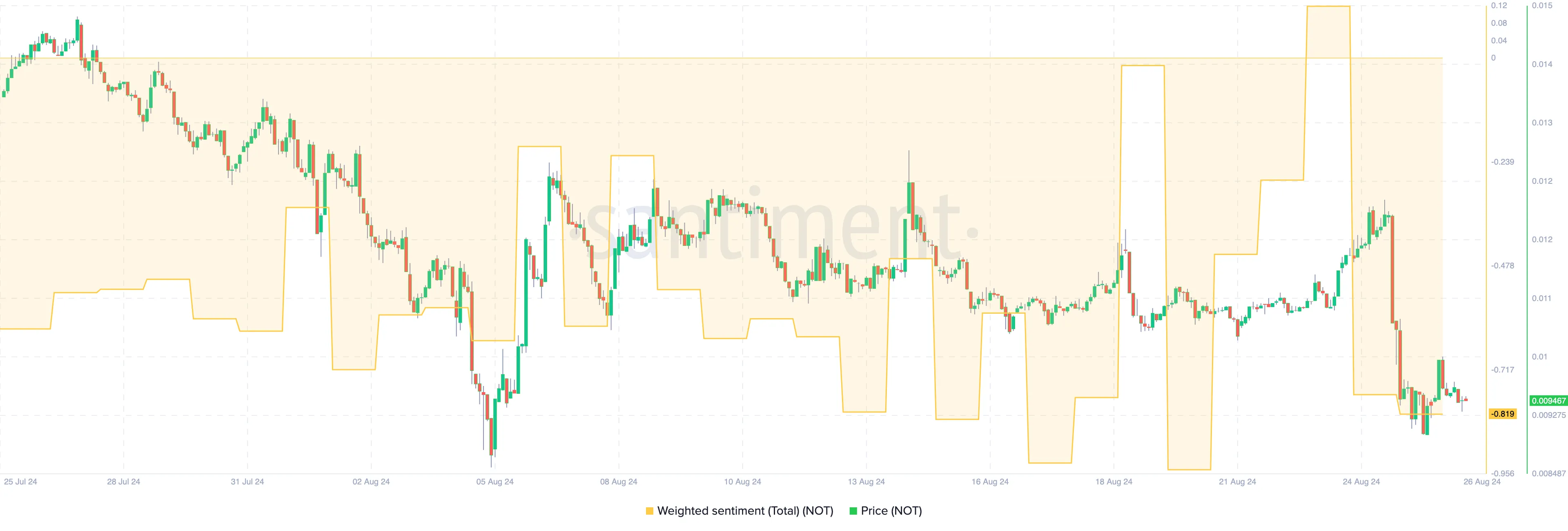 Notcoin Weighted Sentiment.