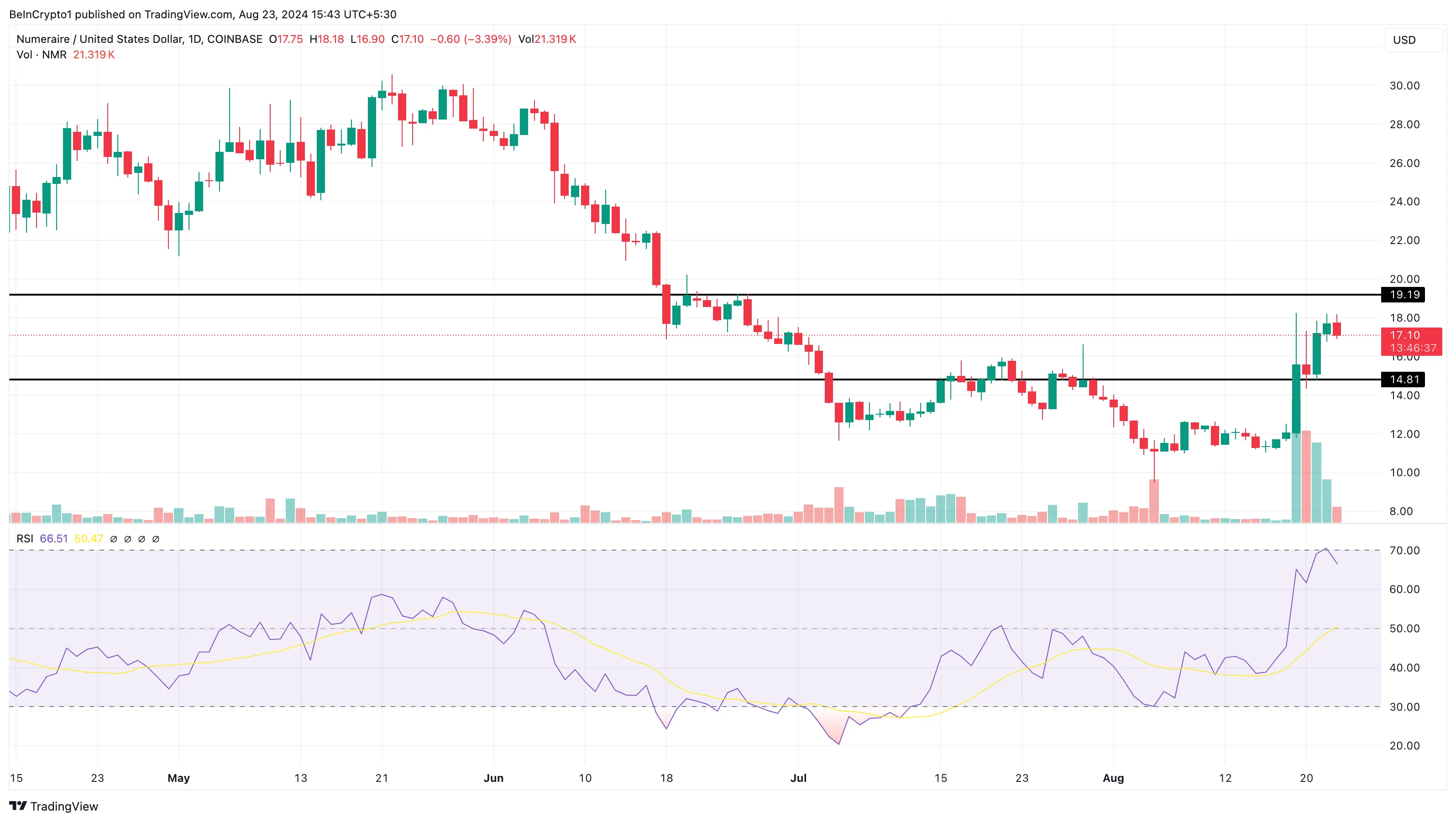 Numeraire Daily Analysis. 