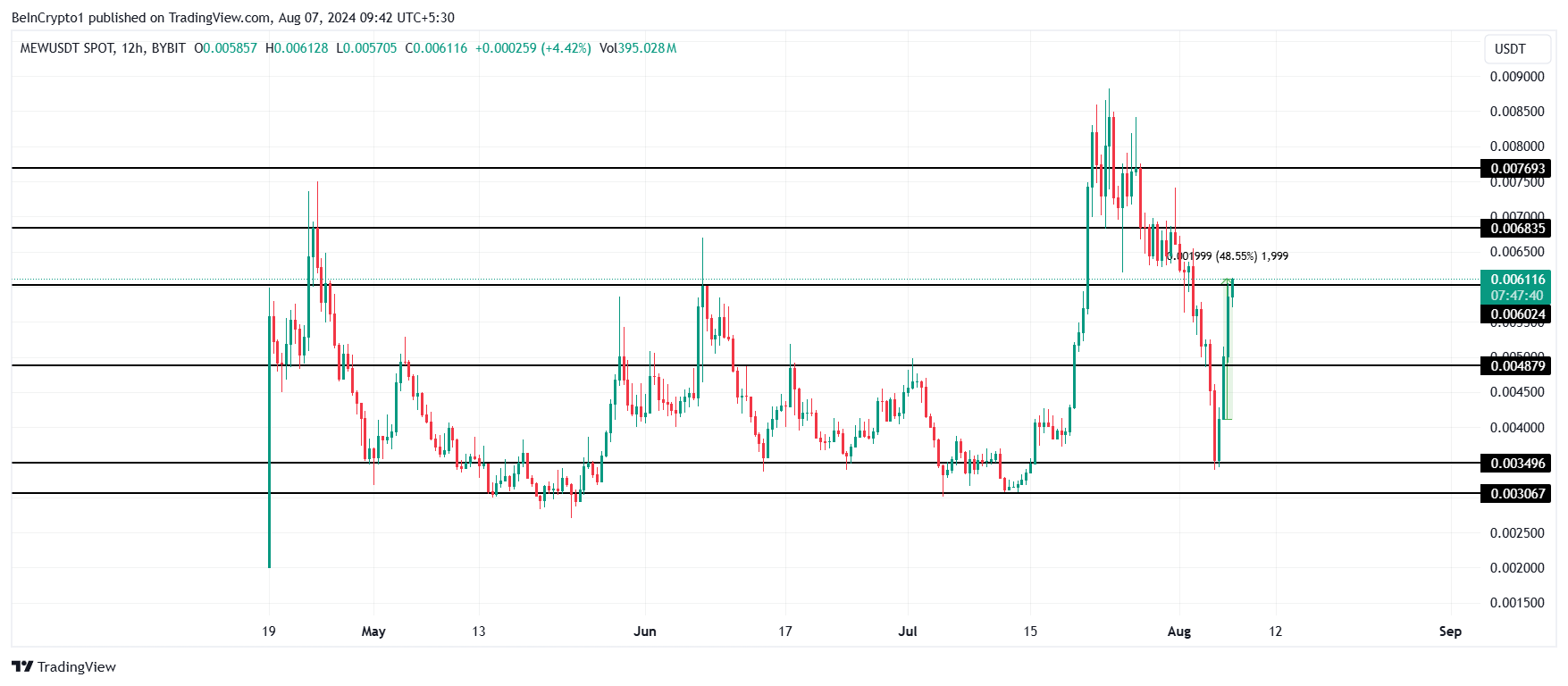 MEW Price Analysis.