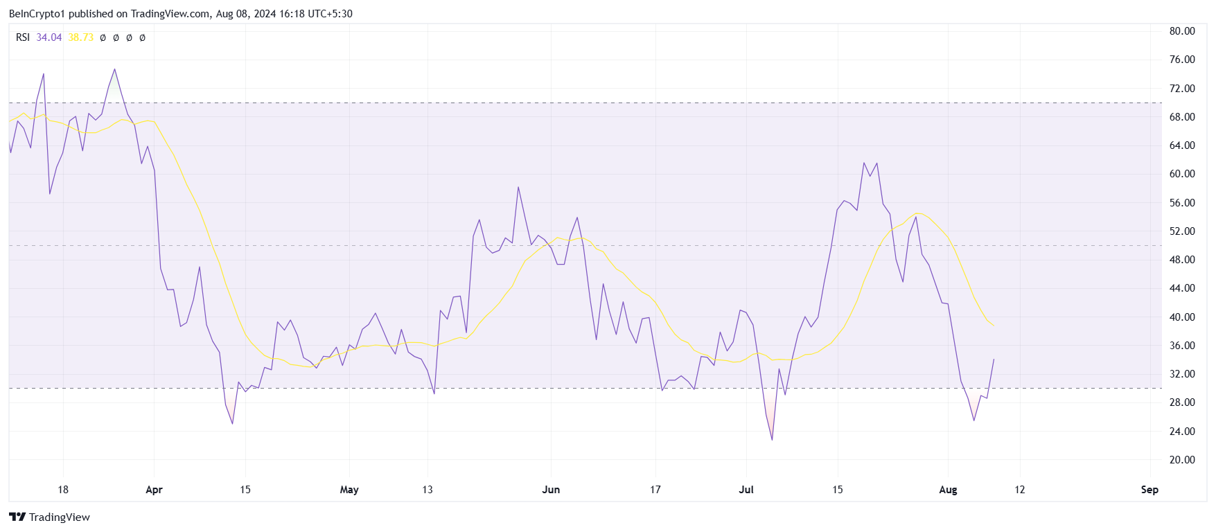 Aptos RSI. 