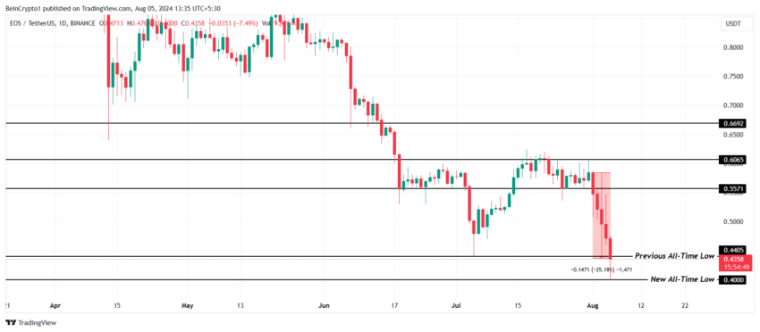 EOS Price Analysis.