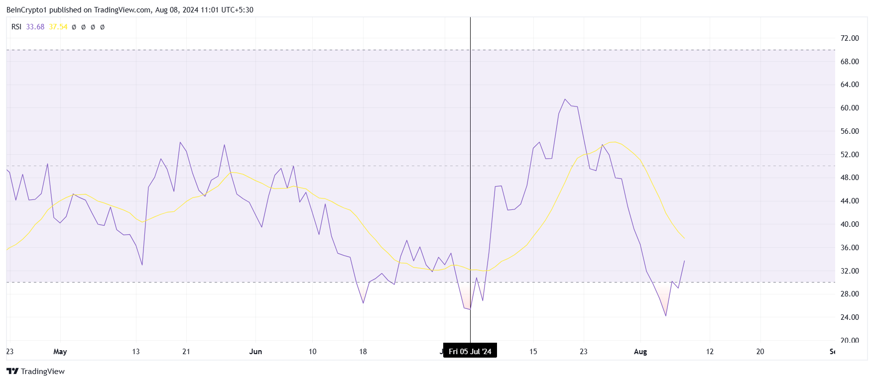 SEI RSI.