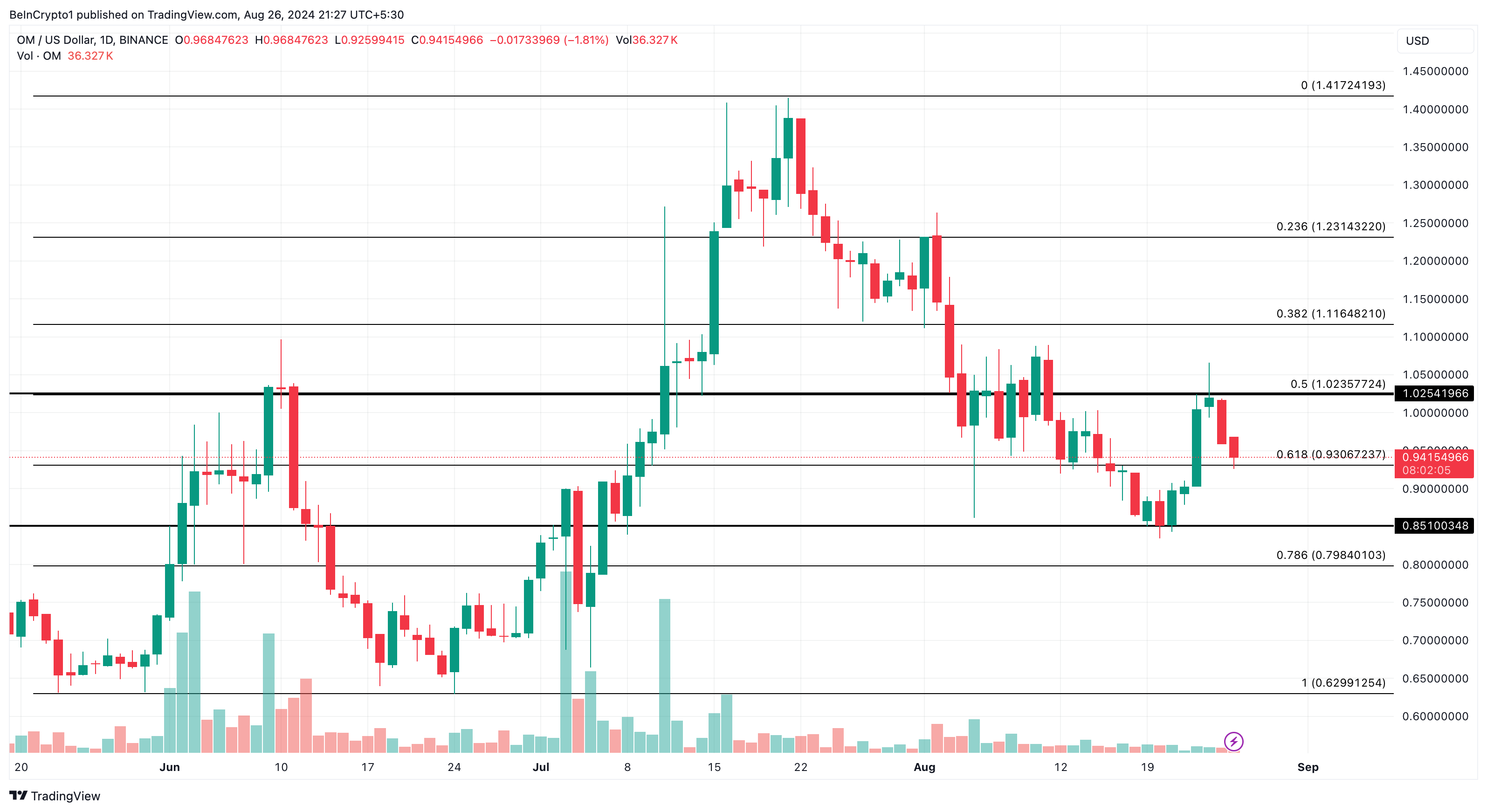 Analisi giornaliera delle criptovalute OM.