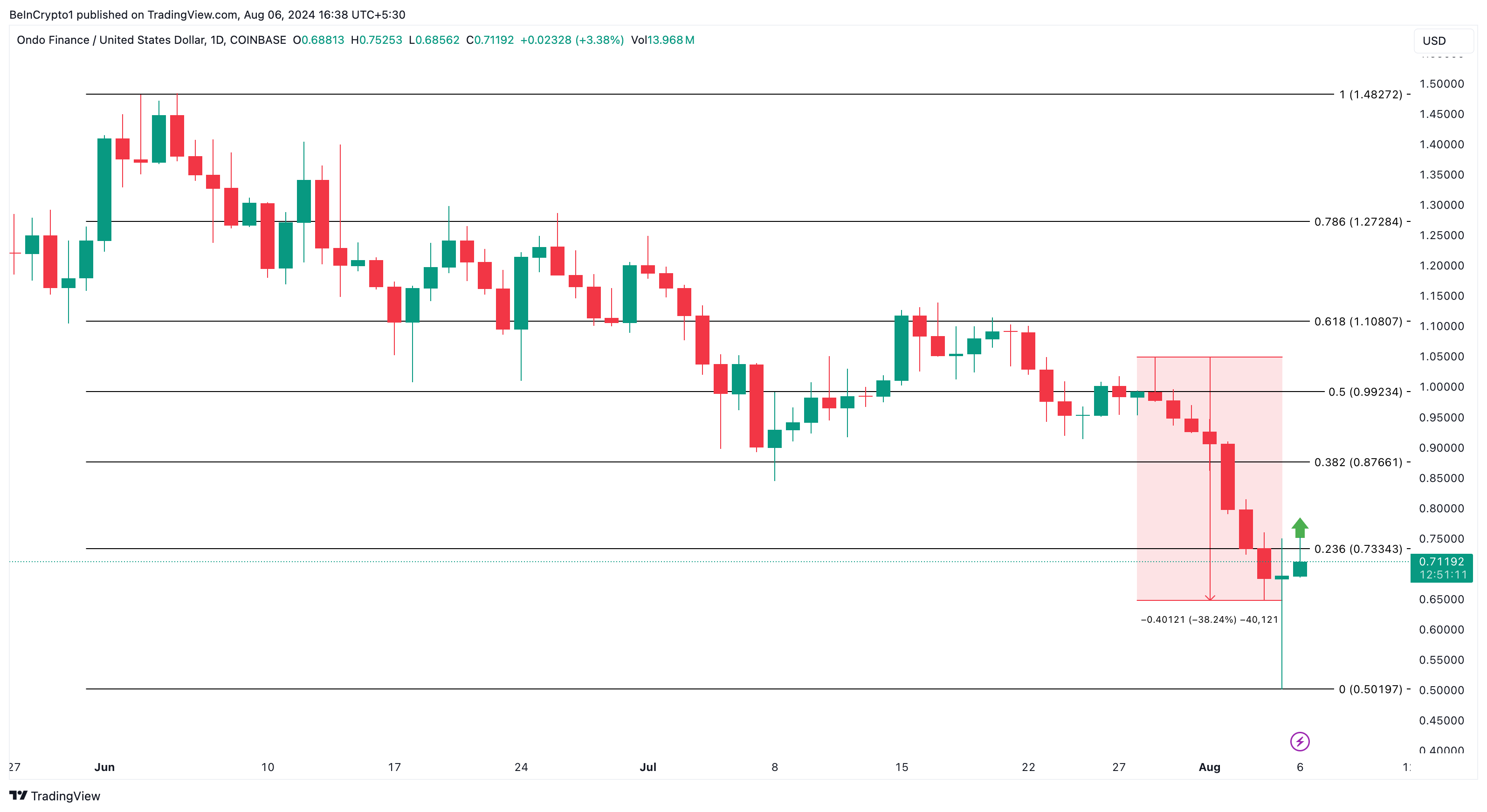 Ondo Daily Analysis