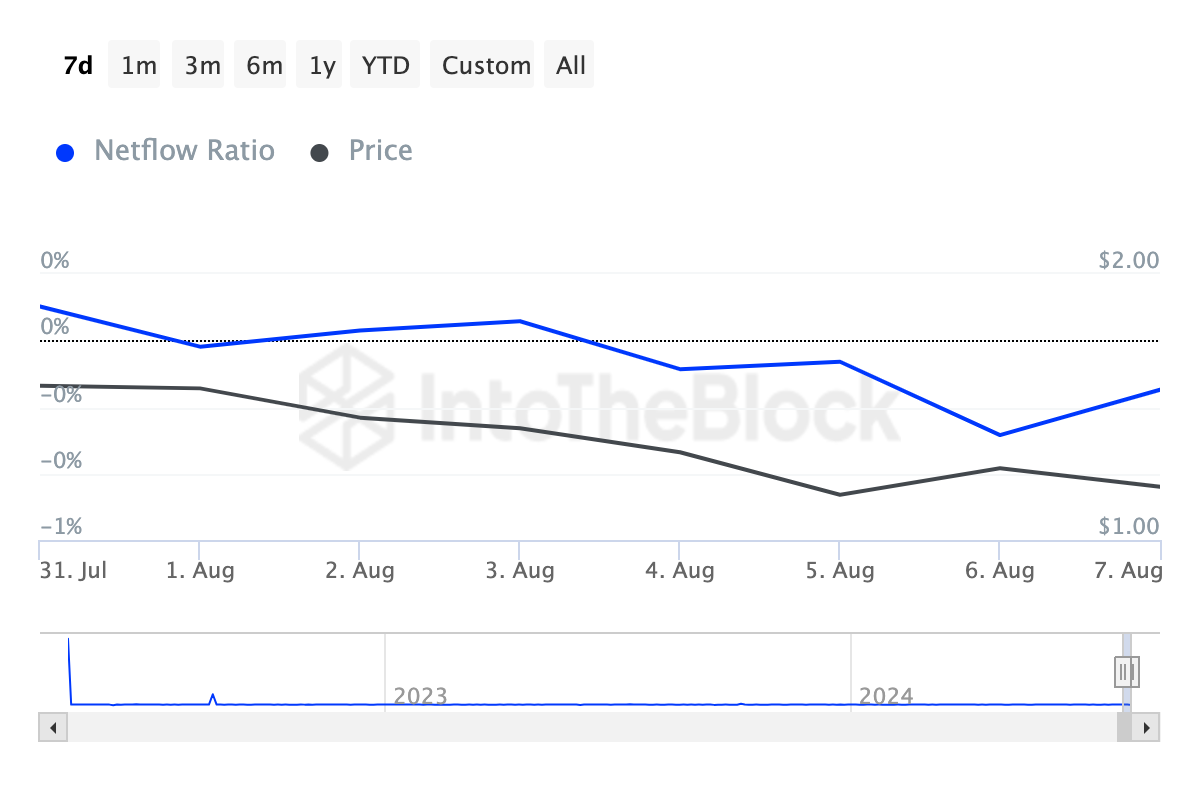 Optimism Large Holders Netflow to Exchange Netflow Ratio