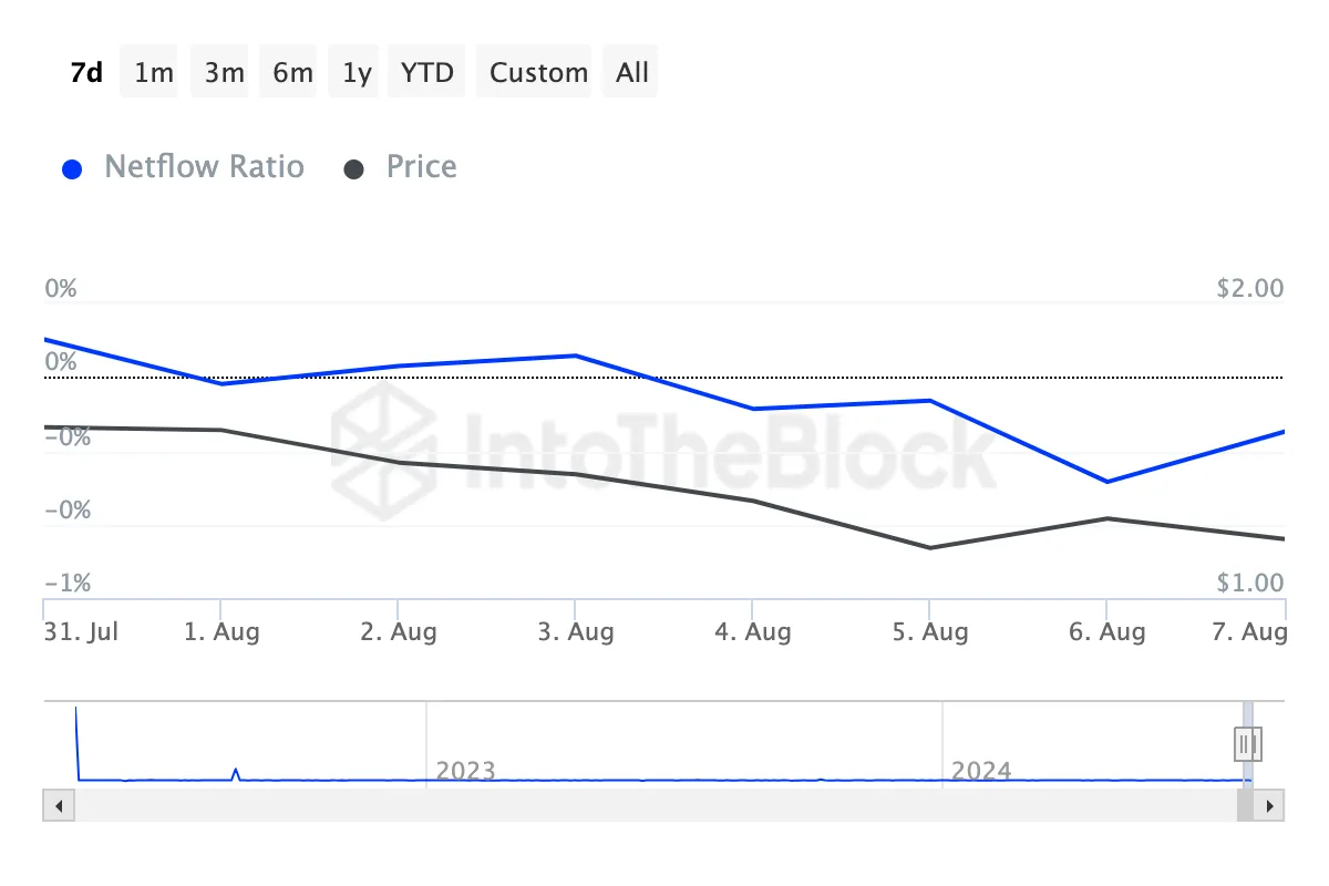 Optimism Large Holders Netflow to Exchange Netflow Ratio