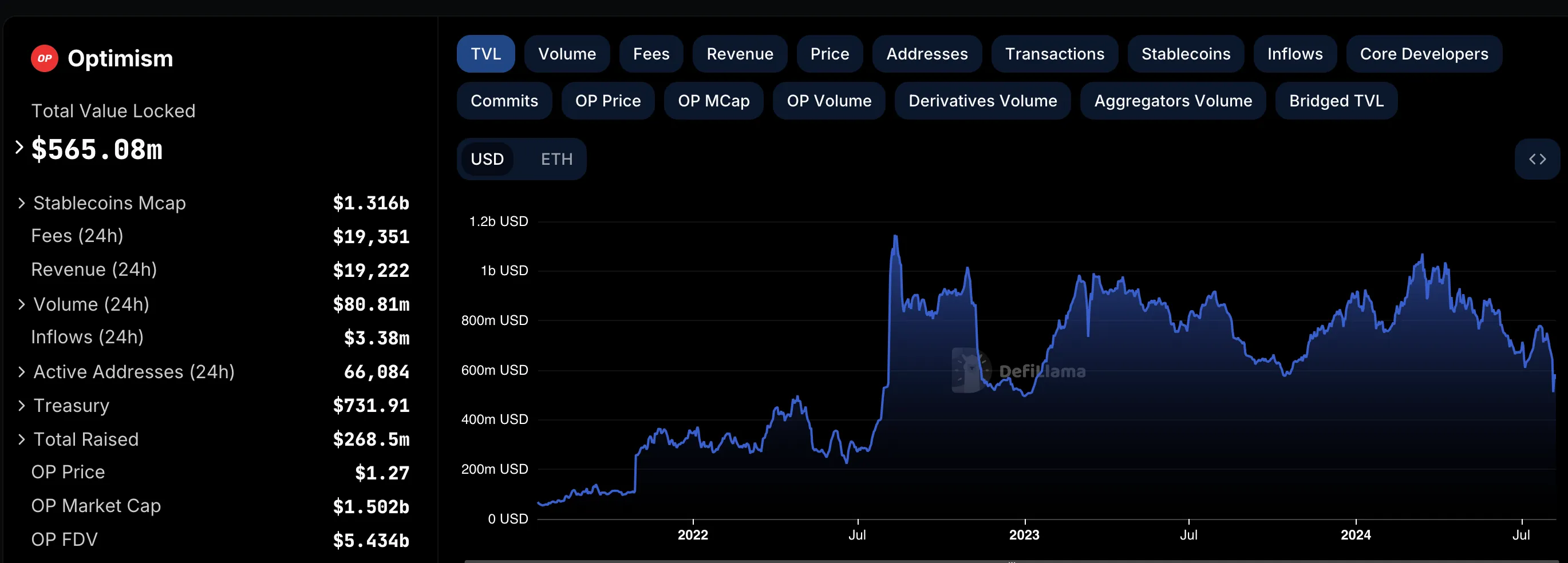 Optimism Total Value Locked