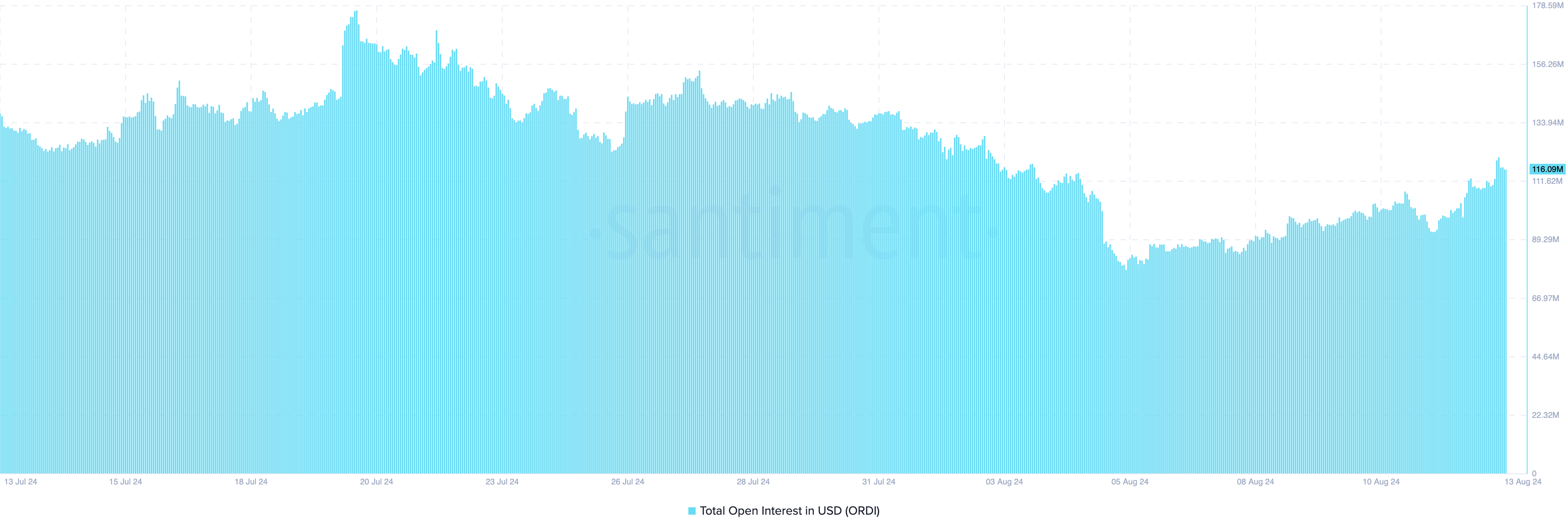 Ordi Open Interest.