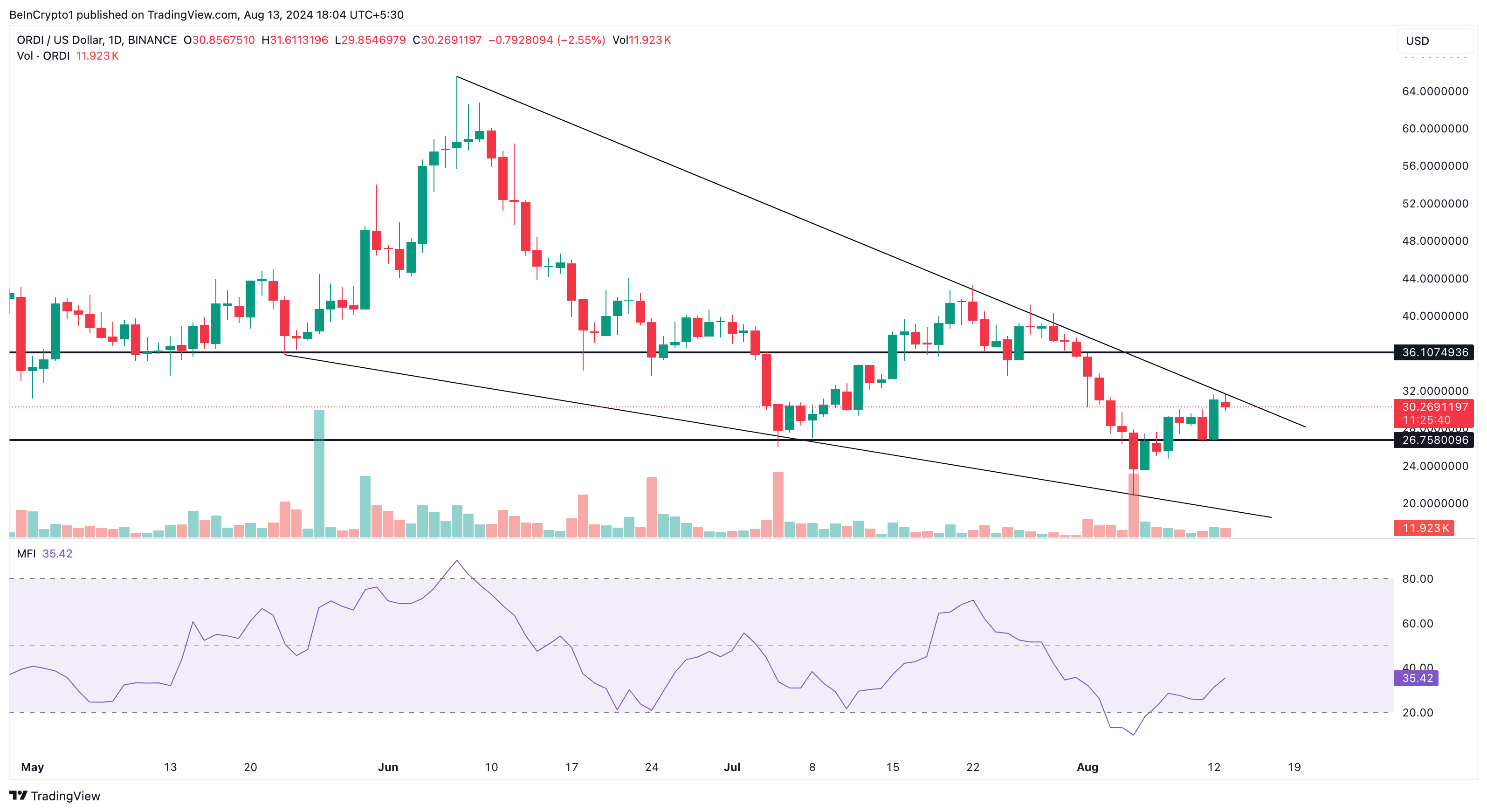 Ordi Daily Analysis.