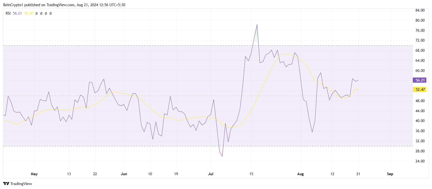 XRP RSI