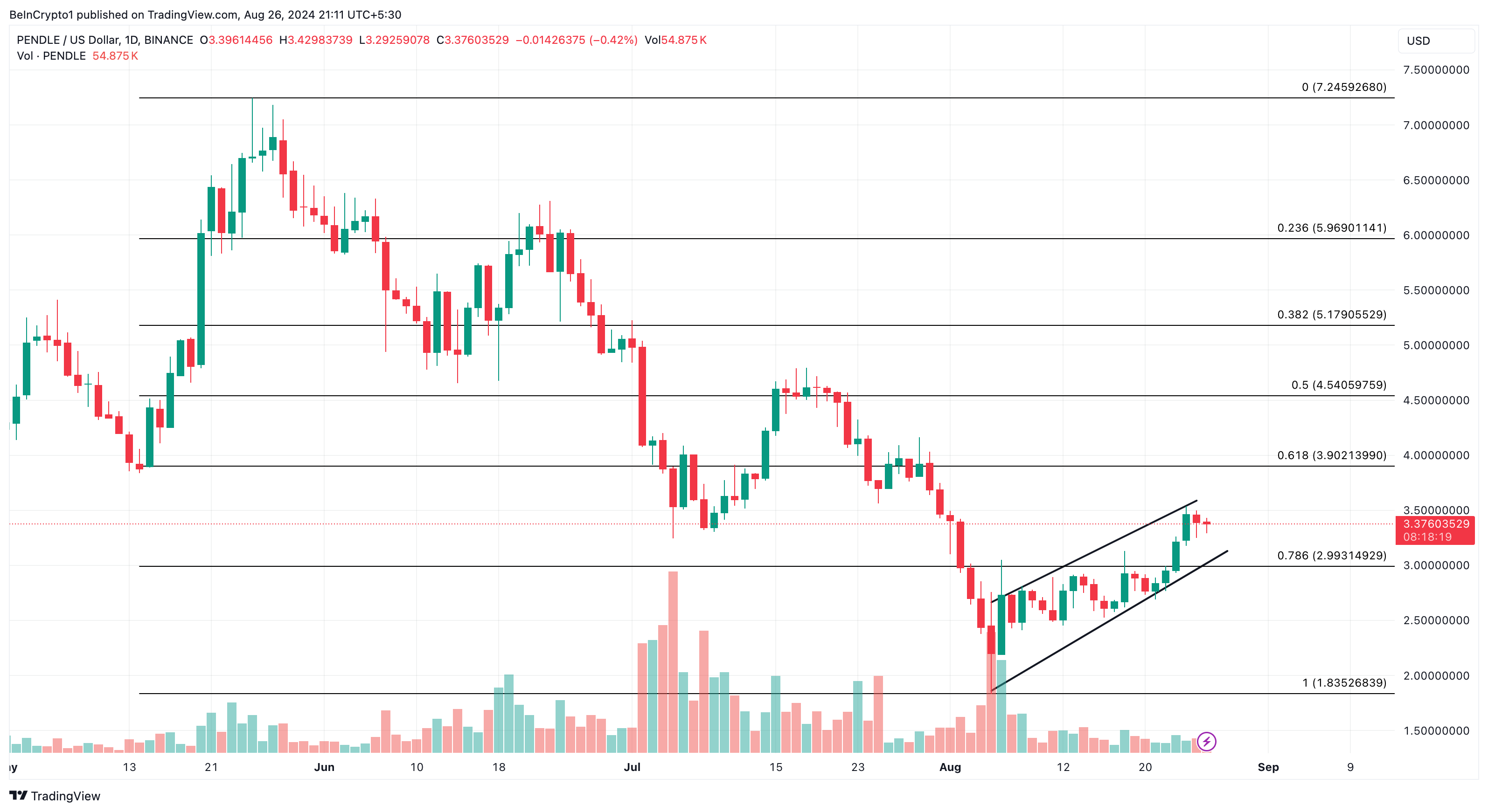 Pendle Daily Analysis.
