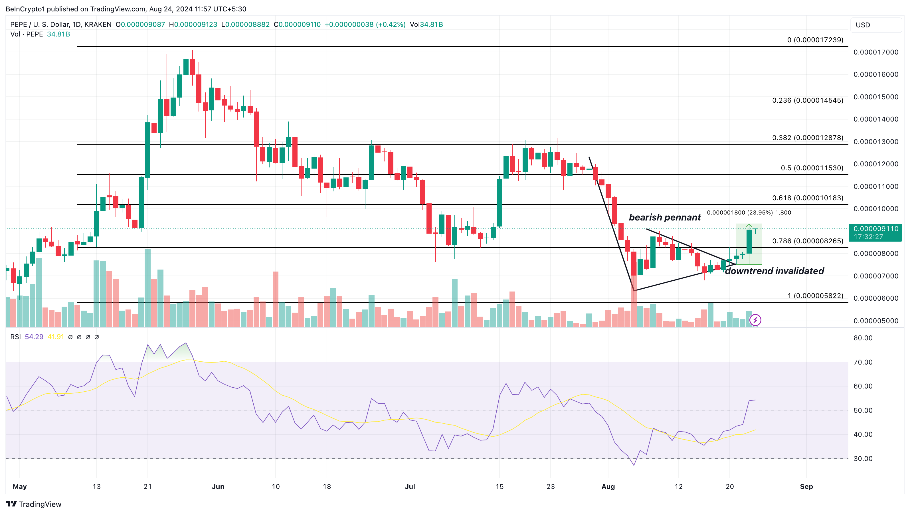 pepe meme coin price analysis