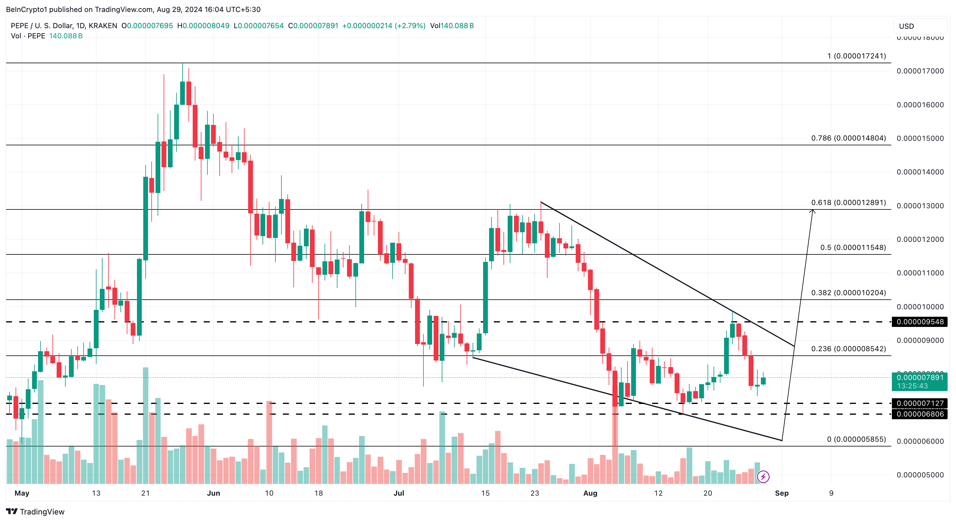 Pepe Daily Analysis. 
