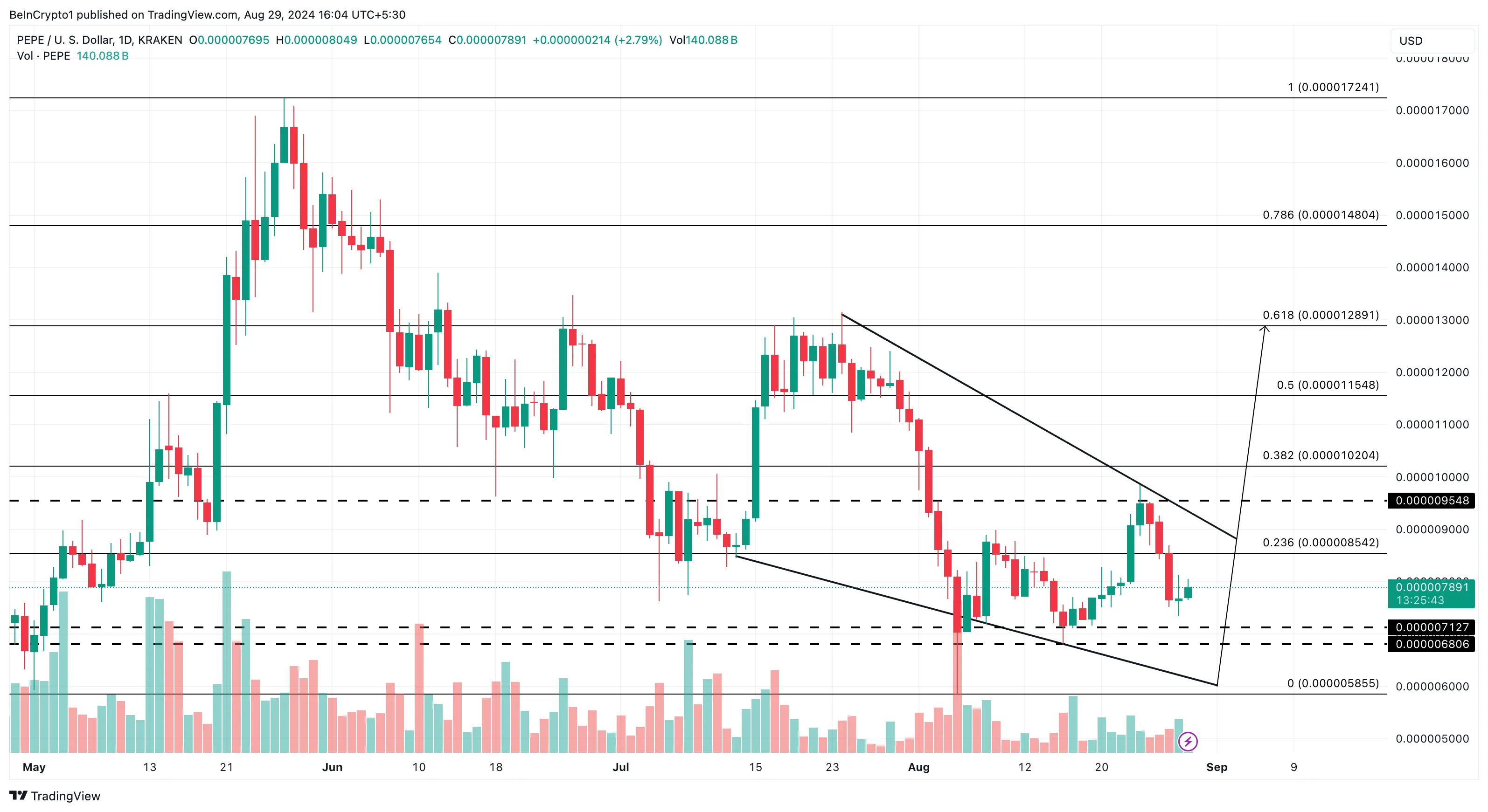 Pepe'S Daily Analysis.