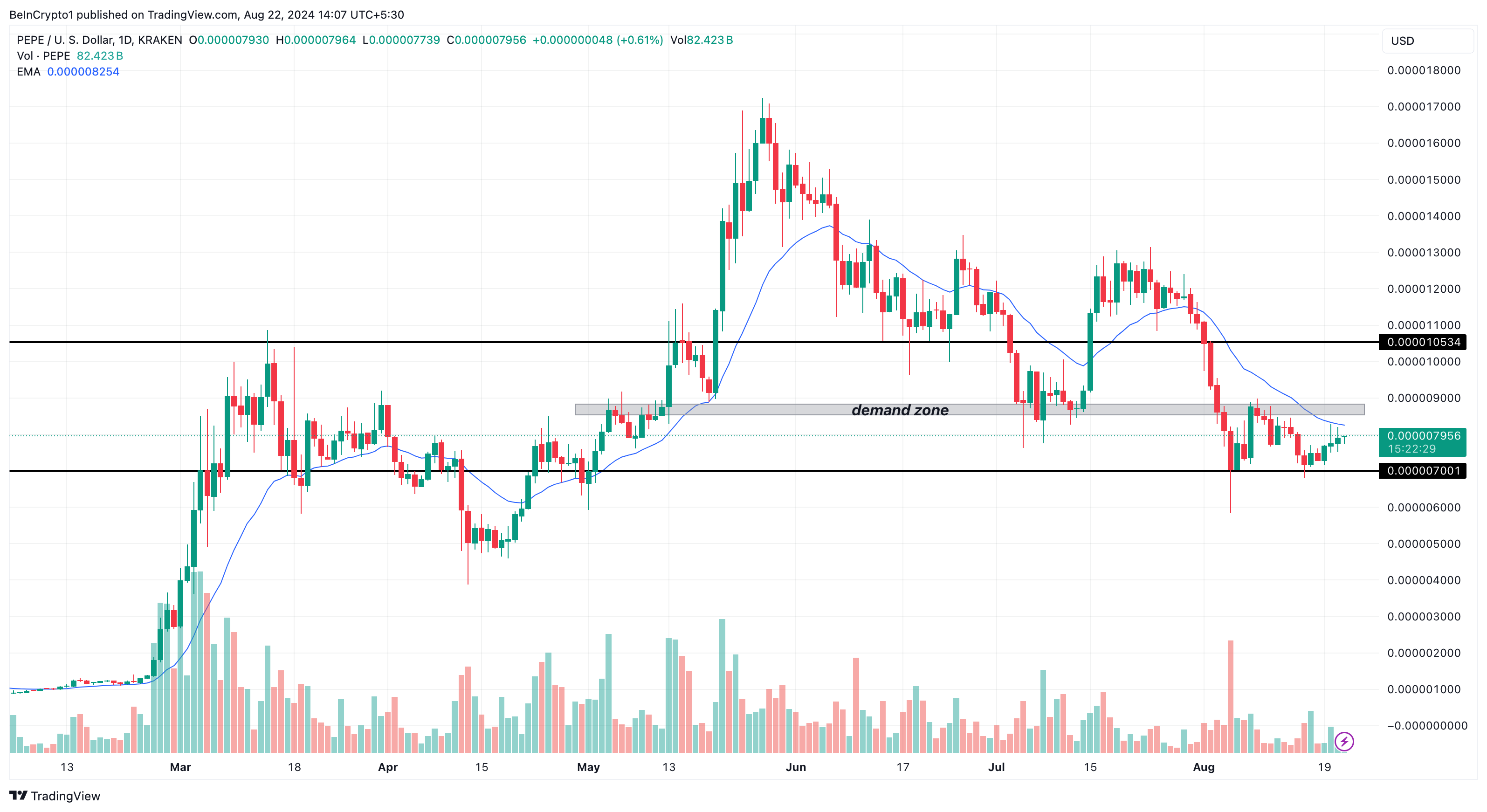 PEPE Daily Analysis. 
