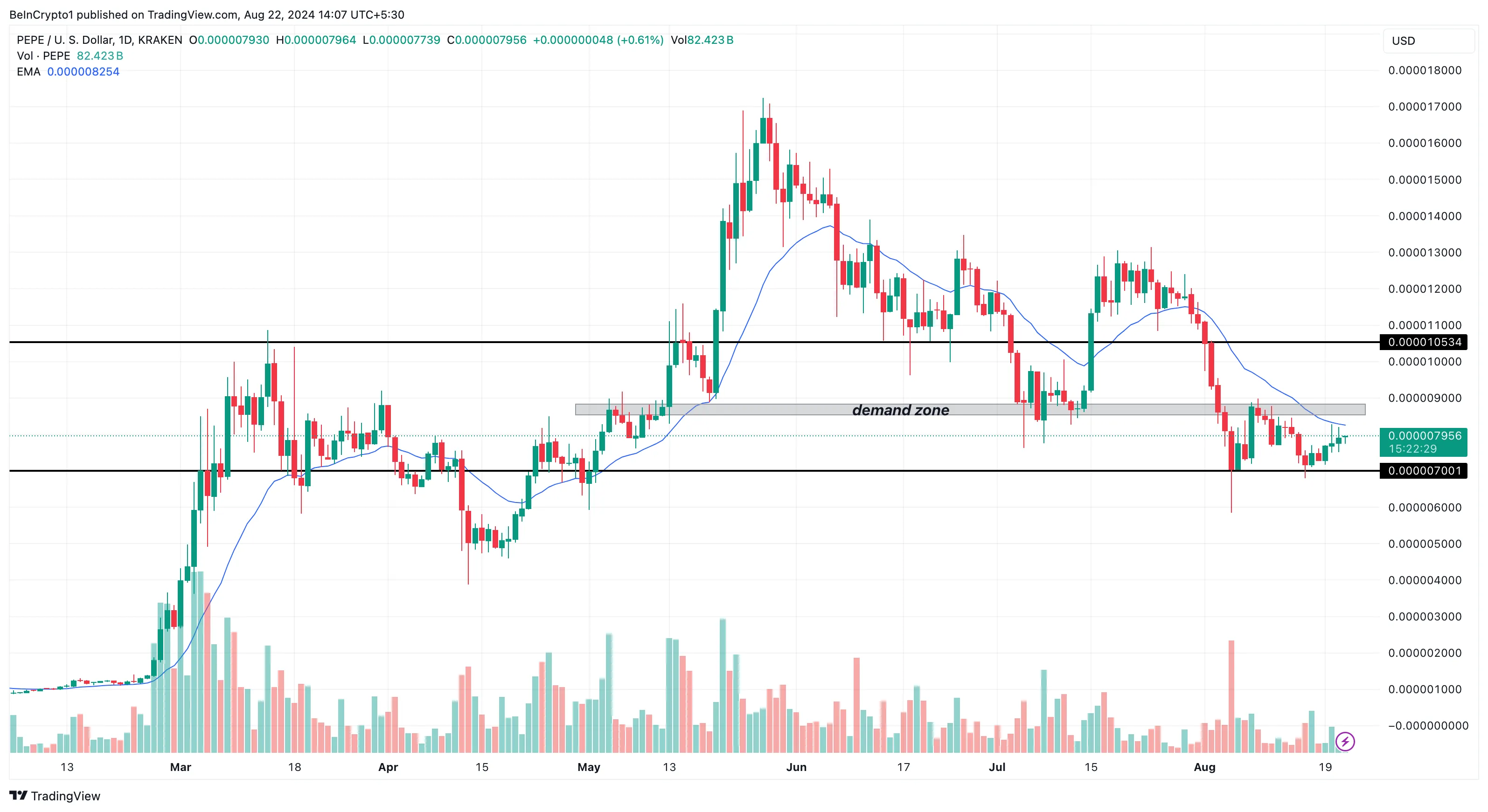 PEPE Daily Analysis.