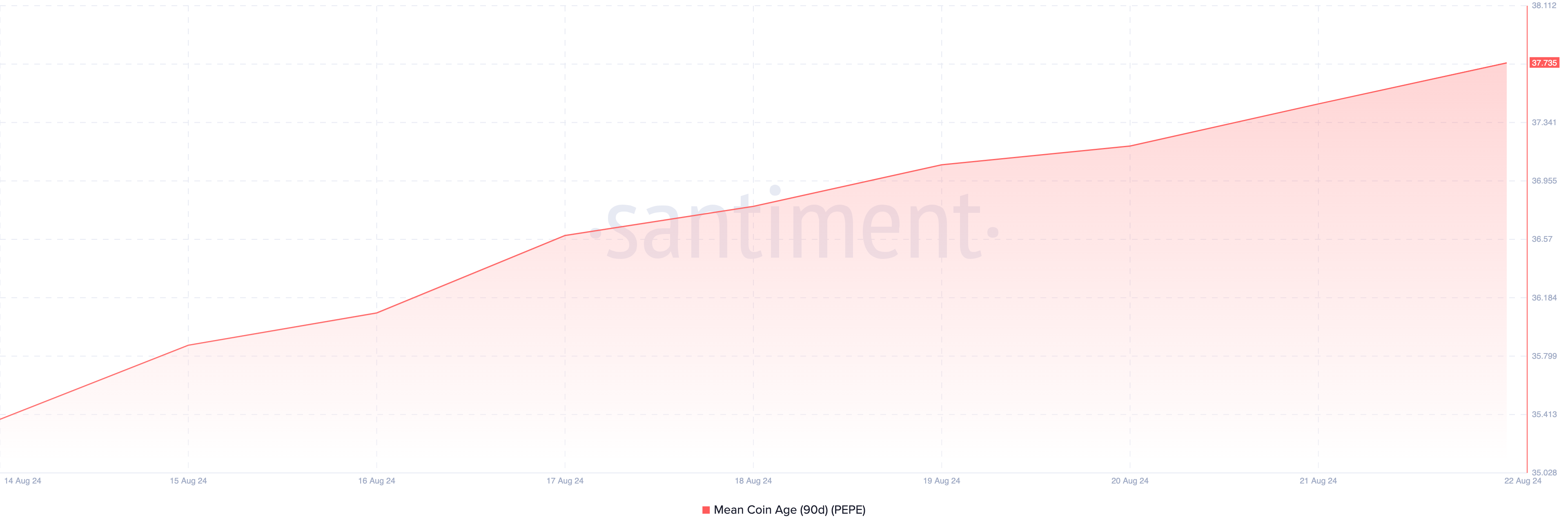 Pepe 90-Day Mean Coin Age.
