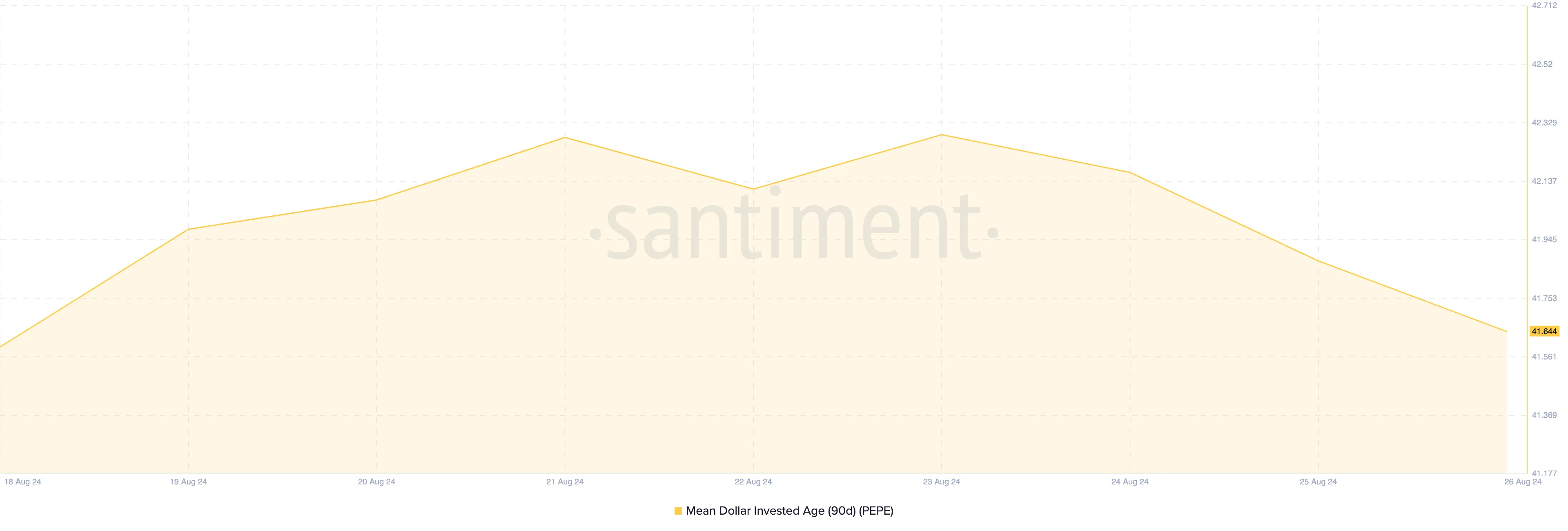 Pepe 90-Day Mean Dollar Invested Age.