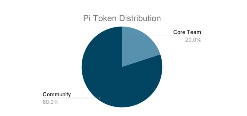 pi coin distribution
