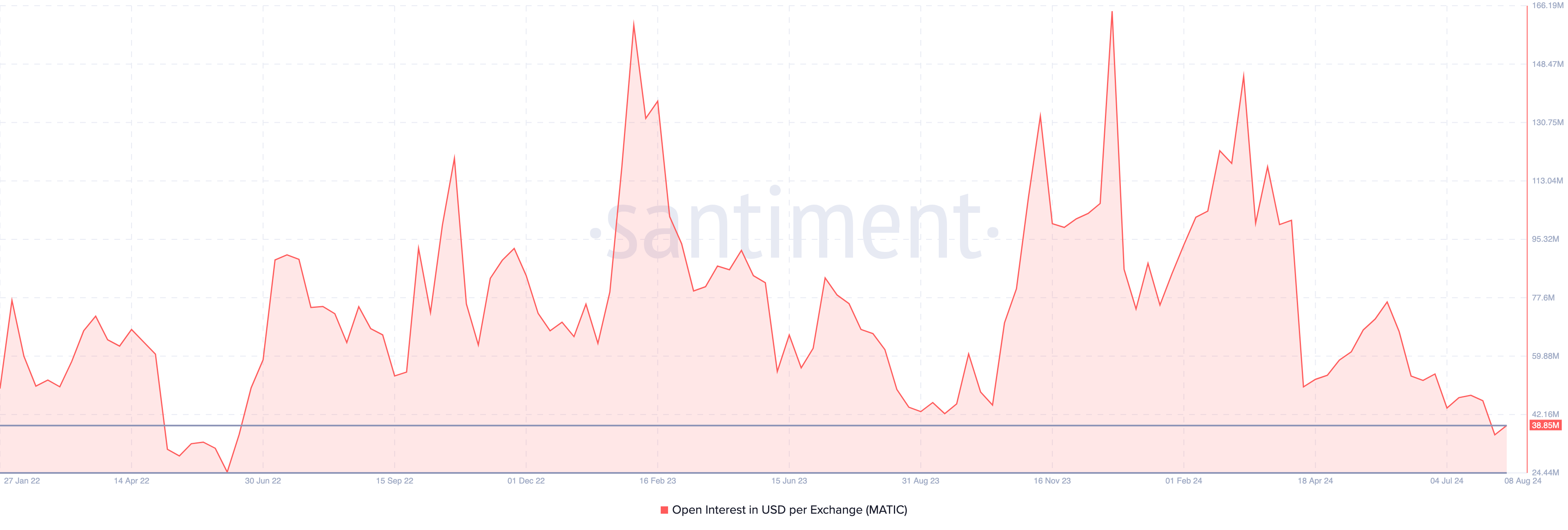 Polygon Open Interest. 