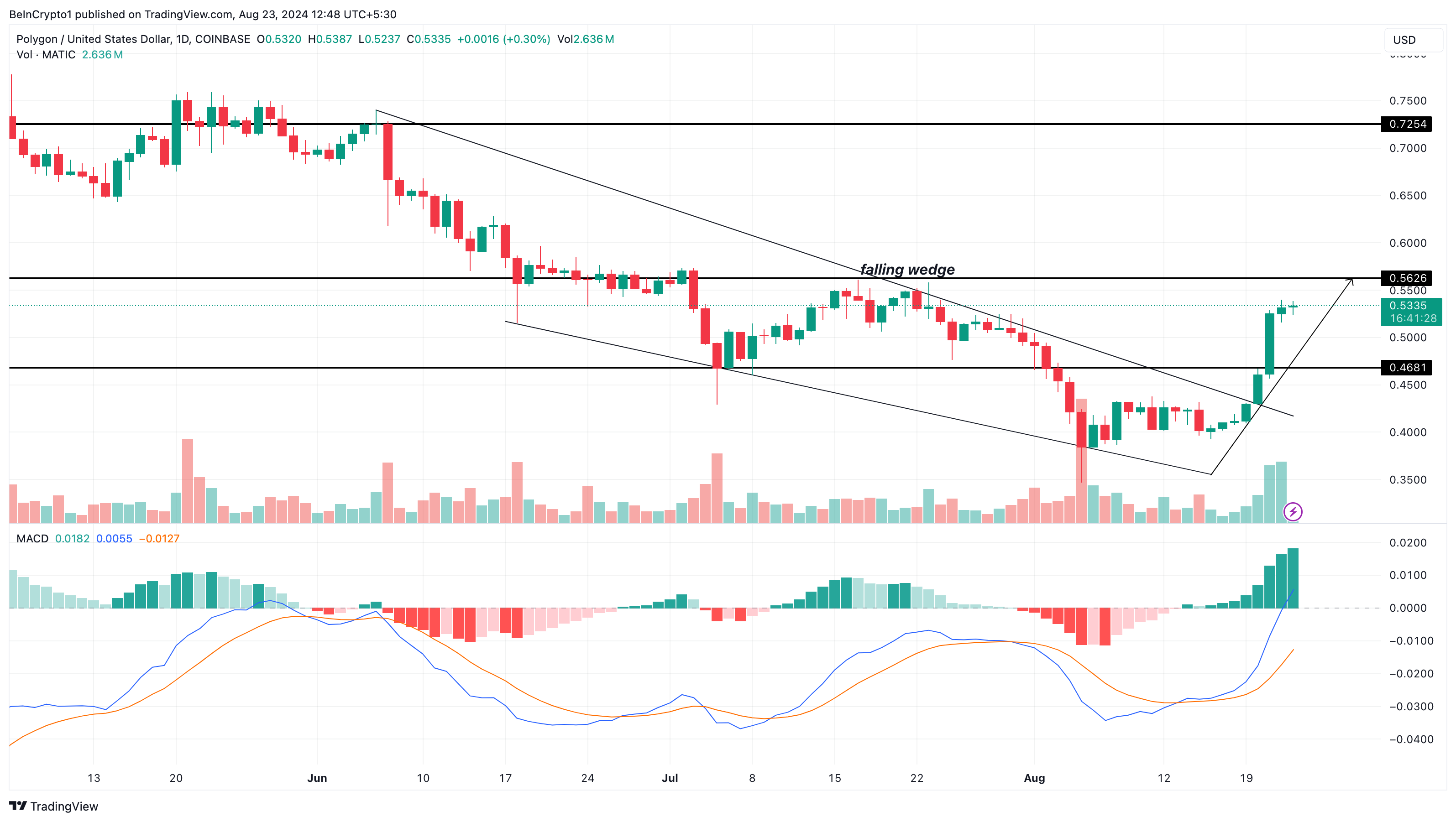 polygon matic price analysis altcoin gainers