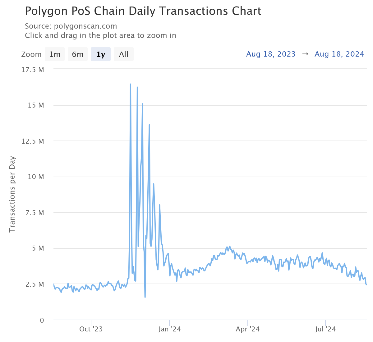 polygon daily transactions