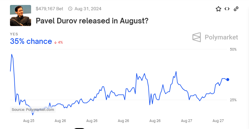 Pavel Durov Release Odds, Source: Polymarket