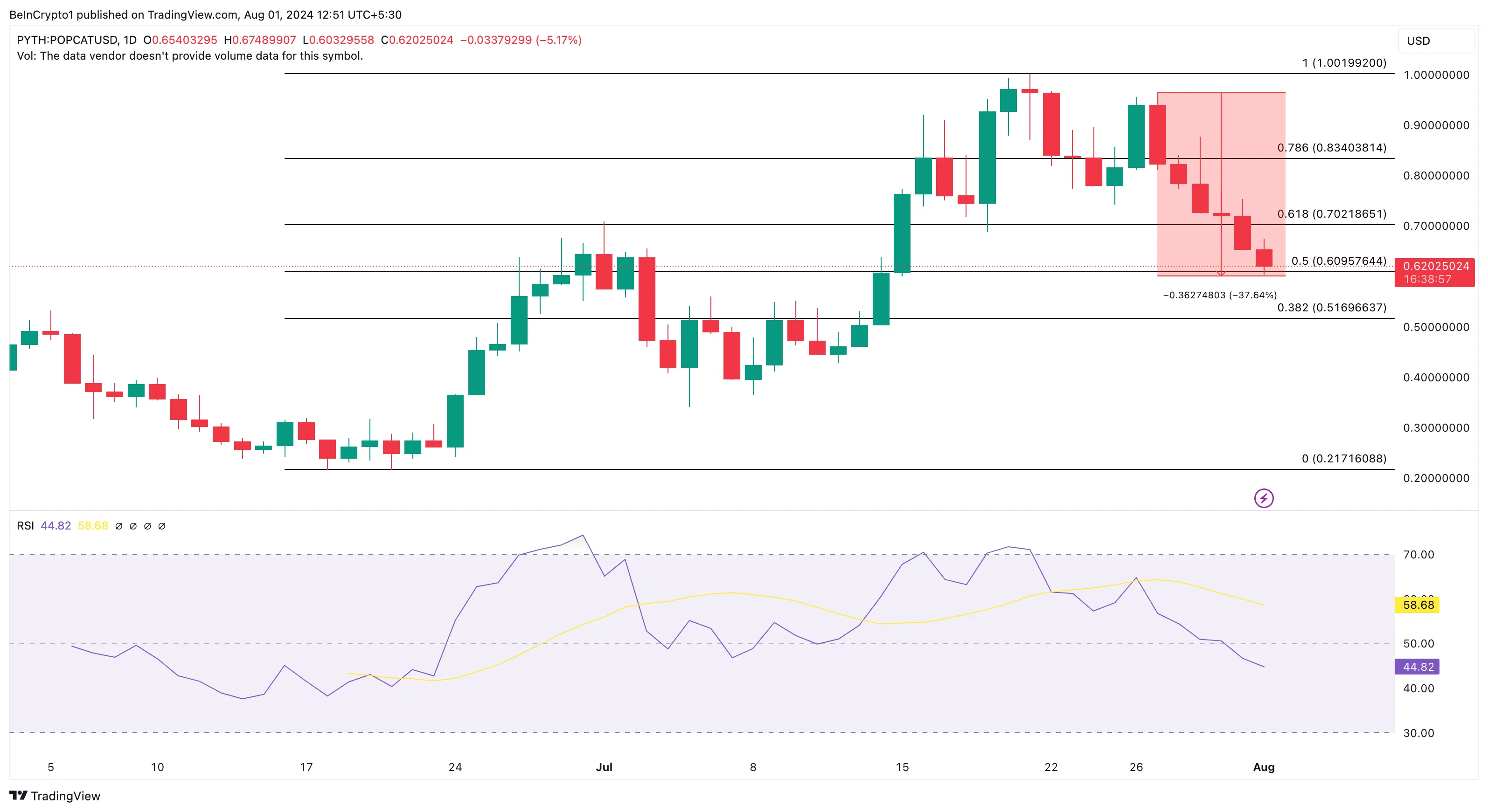 POPCAT Daily Analysis