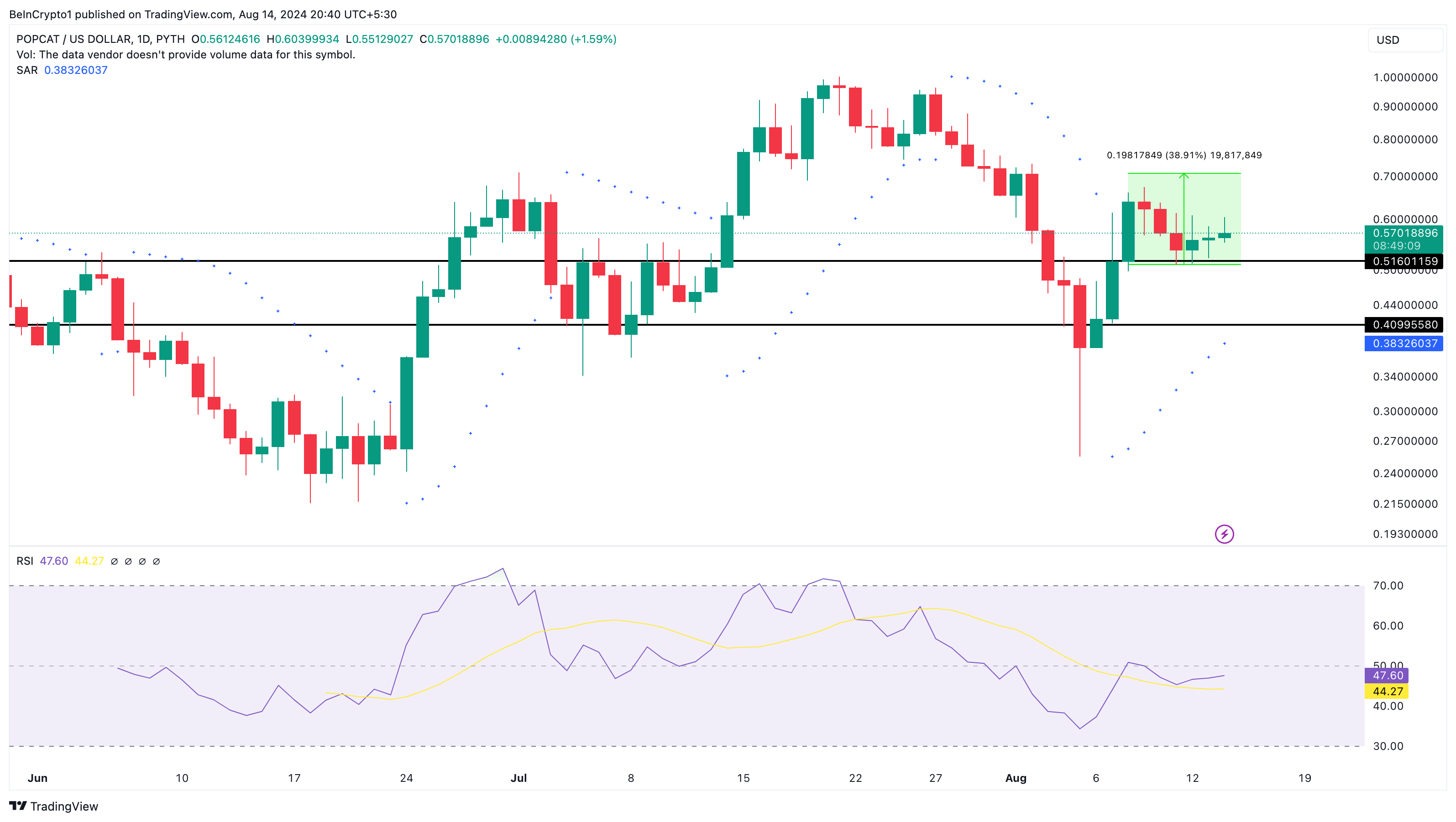 Popcat Daily Analysis. 
