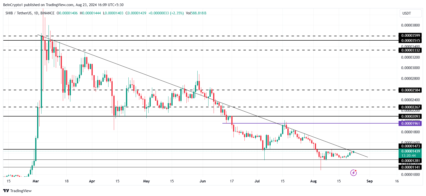 Shiba Inu Price Analysis. 